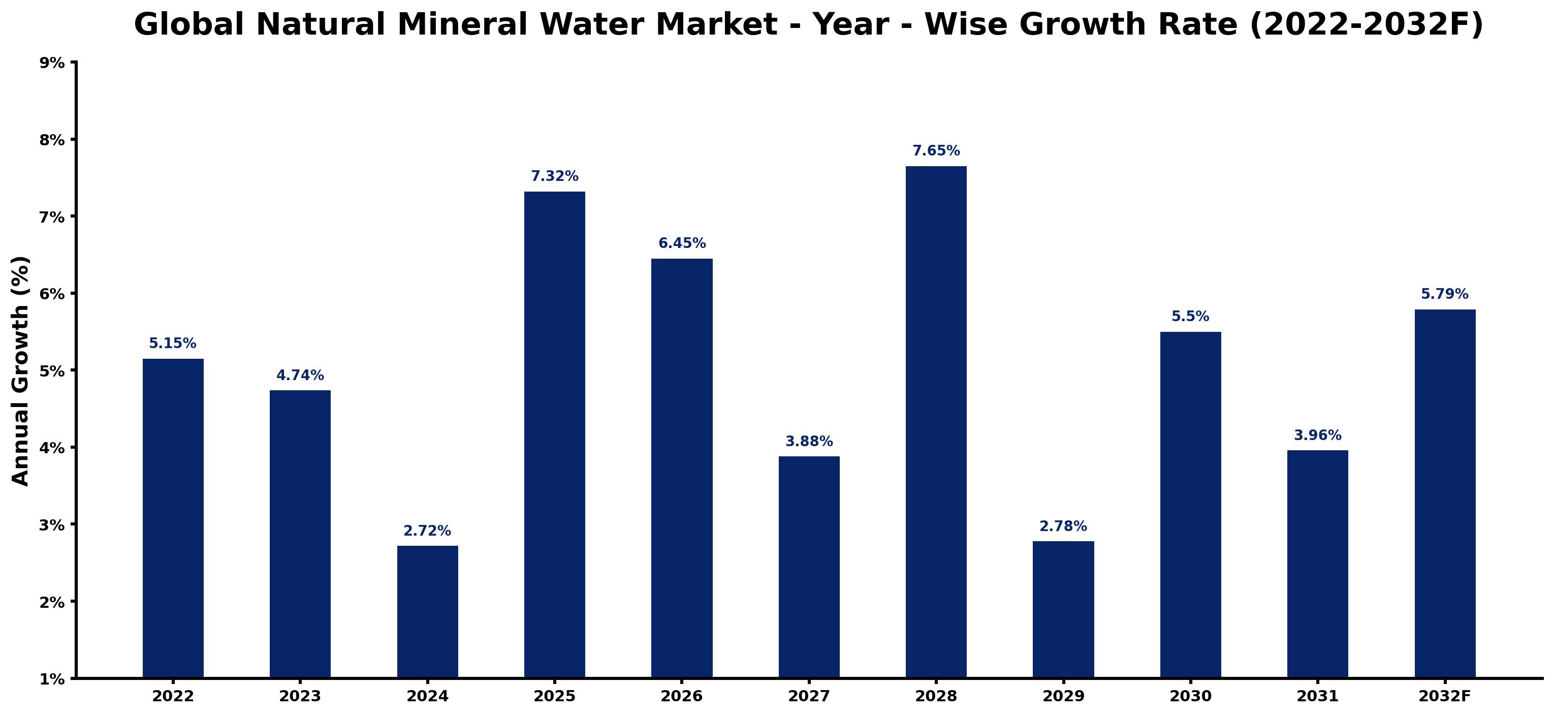 Global Natural Mineral Water Market Year-wise Growth Rate and Key Drivers