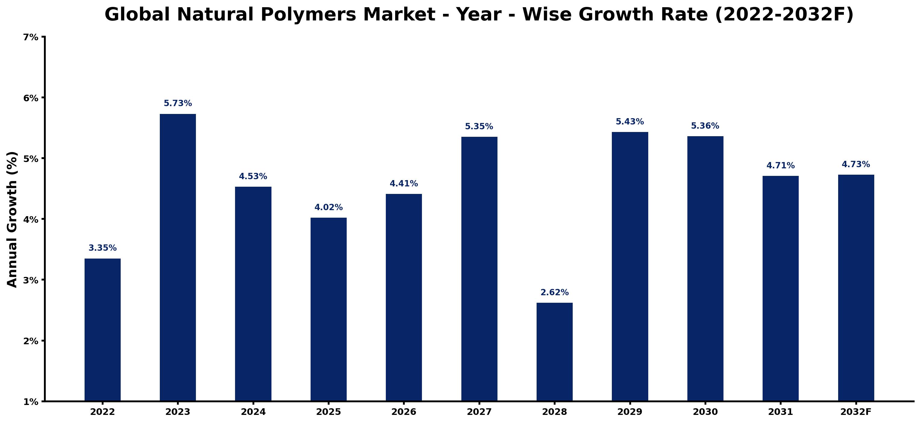 Global Natural Polymers Market Year-wise Growth Rate and Key Drivers