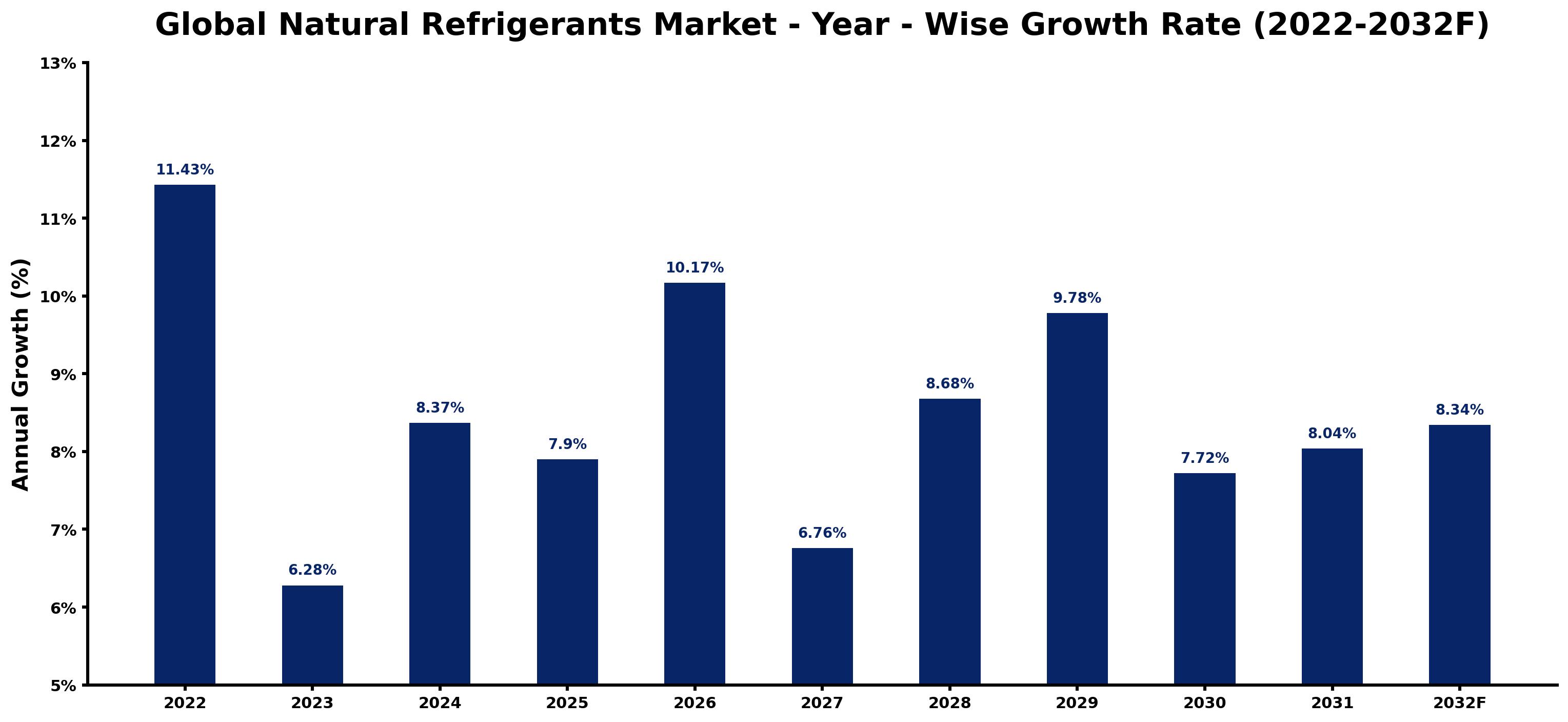 Global Natural Refrigerants Market Year-wise Growth Rate and Key Drivers