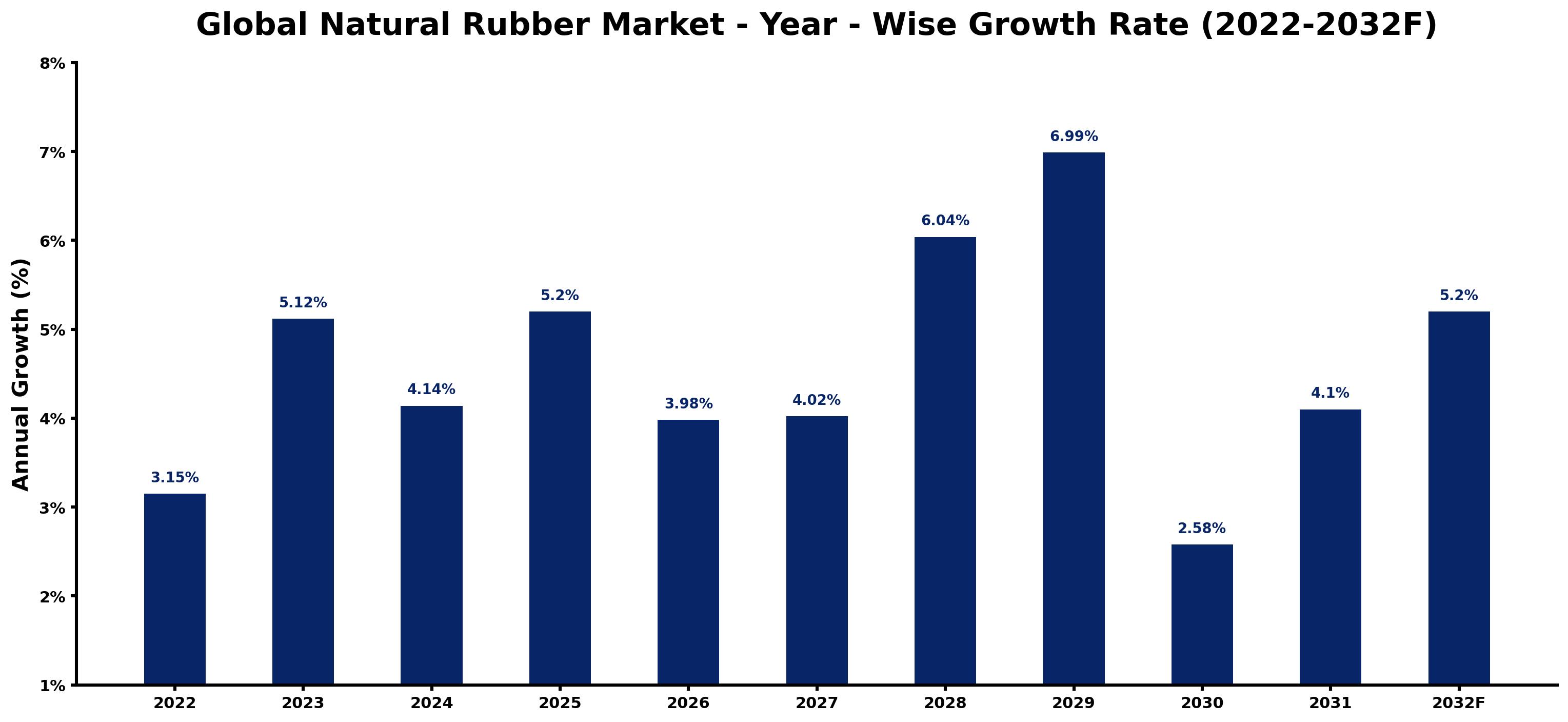 Global Natural Rubber Market Year-wise Growth Rate and Key Drivers
