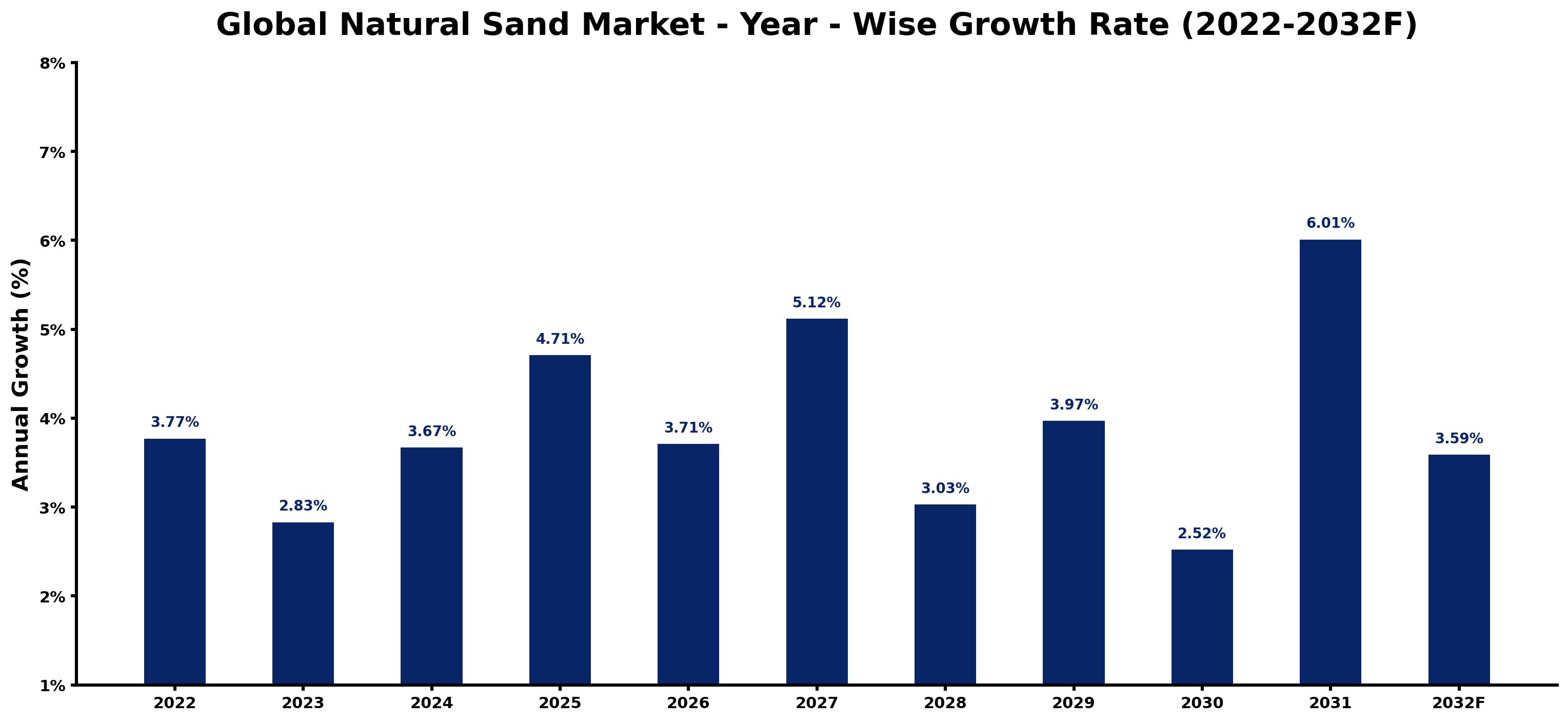 Global Natural Sand Market Year-wise Growth Rate and Key Drivers