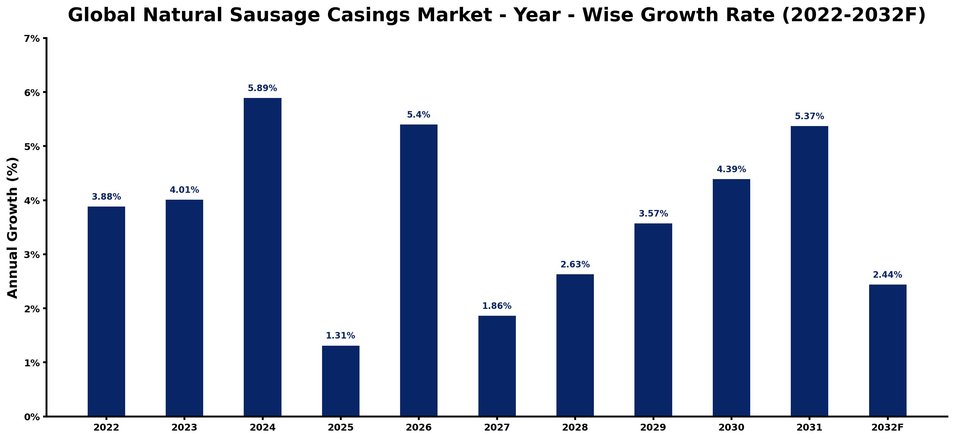 Global Natural Sausage Casings Market Year-wise Growth Rate and Key Drivers