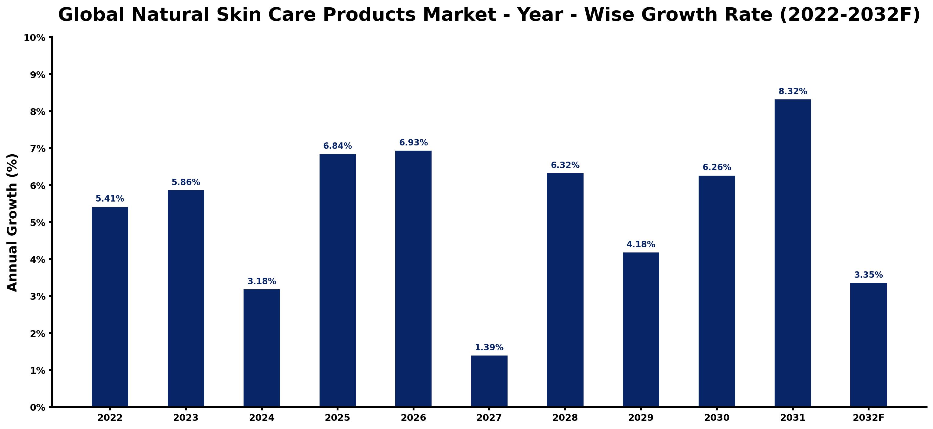 Global Natural Skin Care Products Market Year-wise Growth Rate and Key Drivers