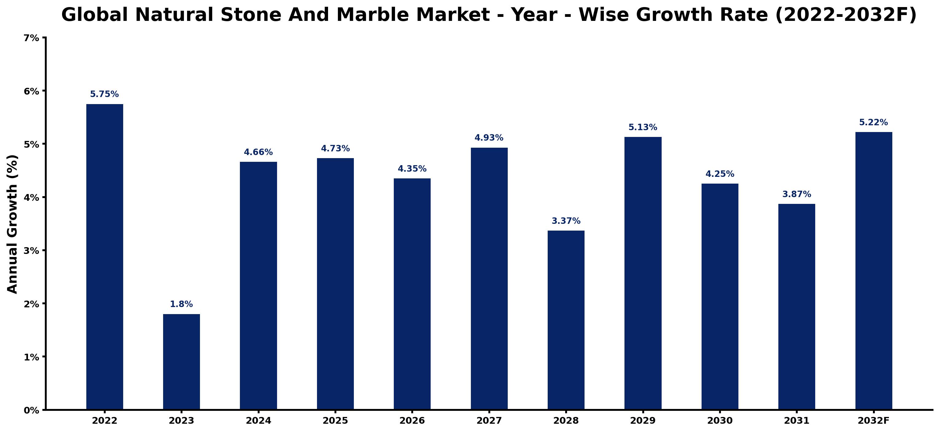 Global Natural Stone And Marble Market Year-wise Growth Rate and Key Drivers