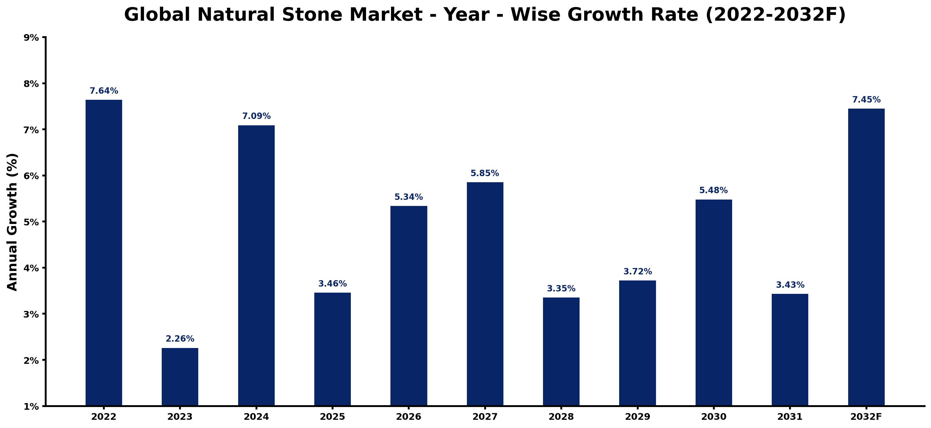 Global Natural Stone Market Year-wise Growth Rate and Key Drivers