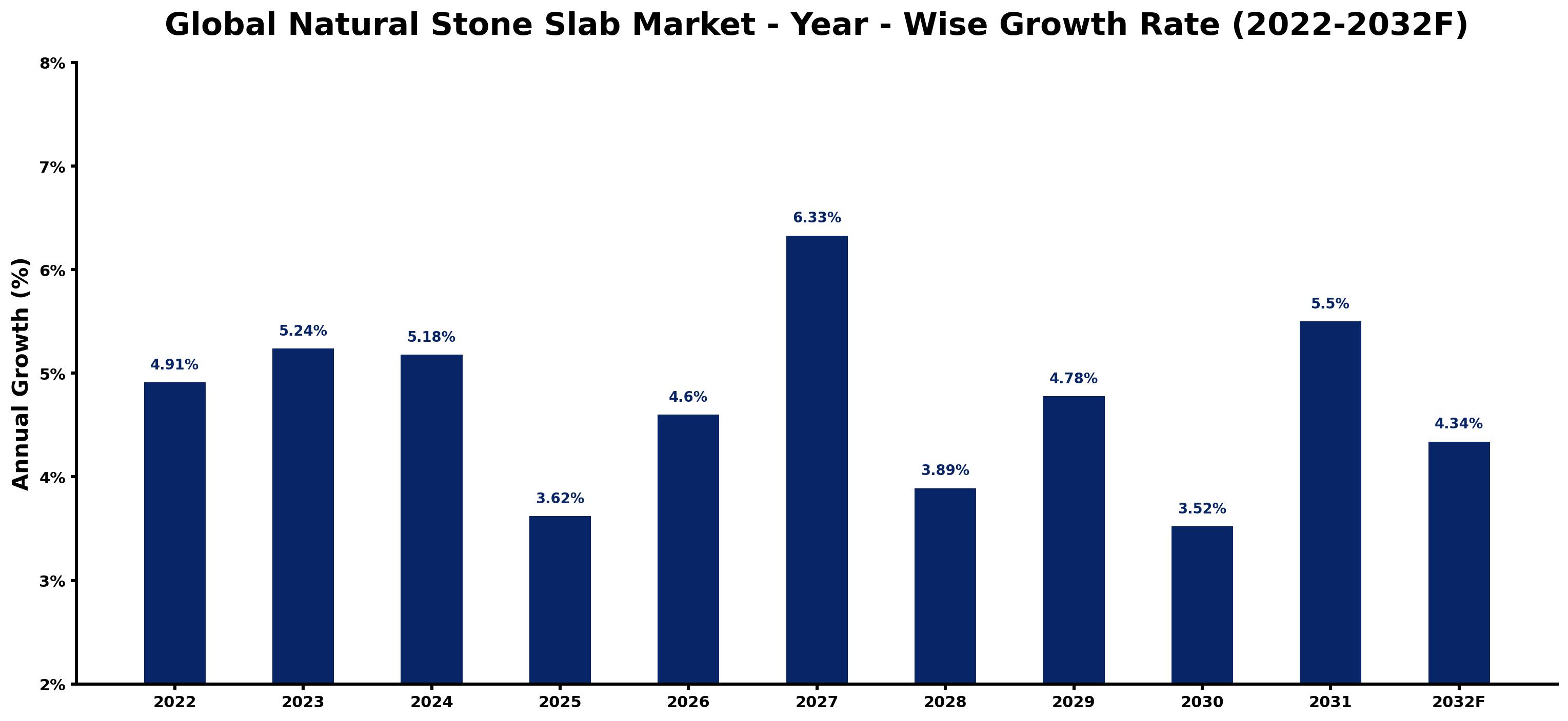 Global Natural Stone Slab Market Year-wise Growth Rate and Key Drivers