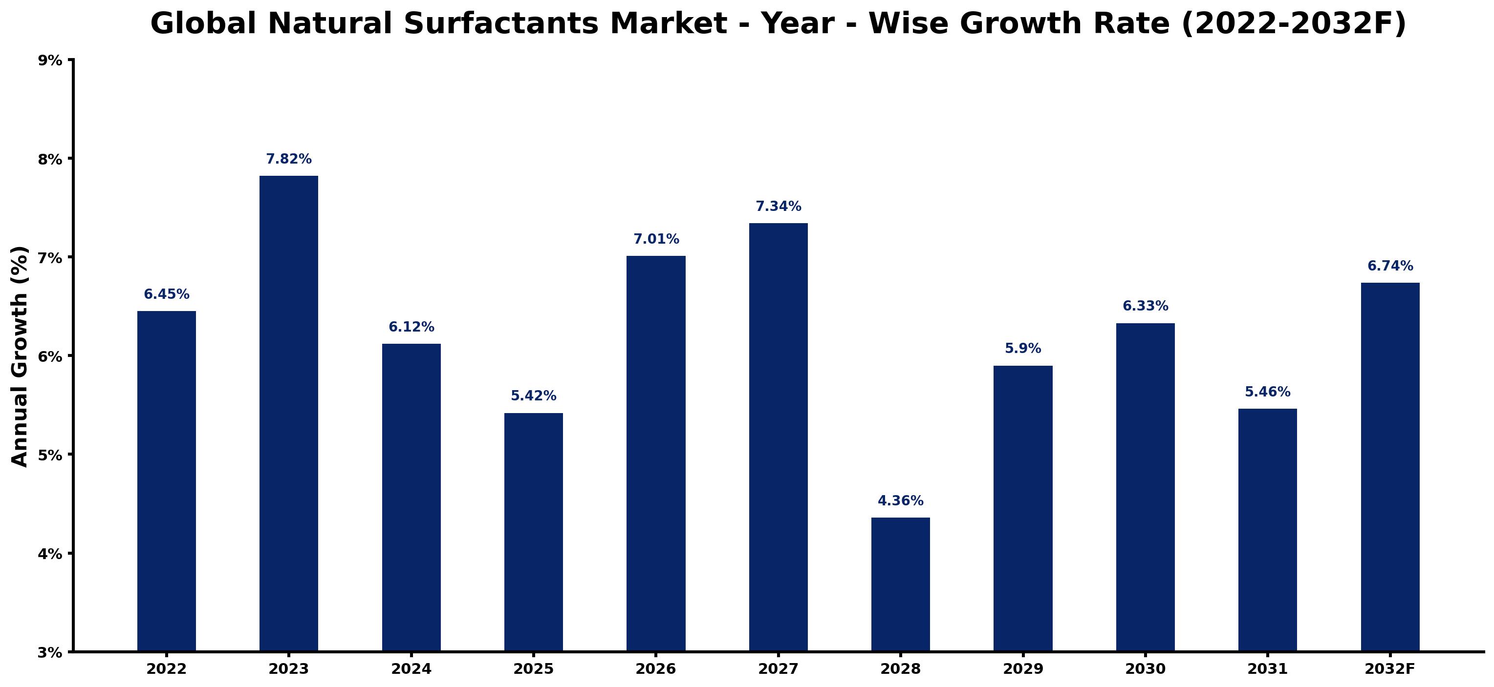 Global Natural Surfactants Market Year-wise Growth Rate and Key Drivers