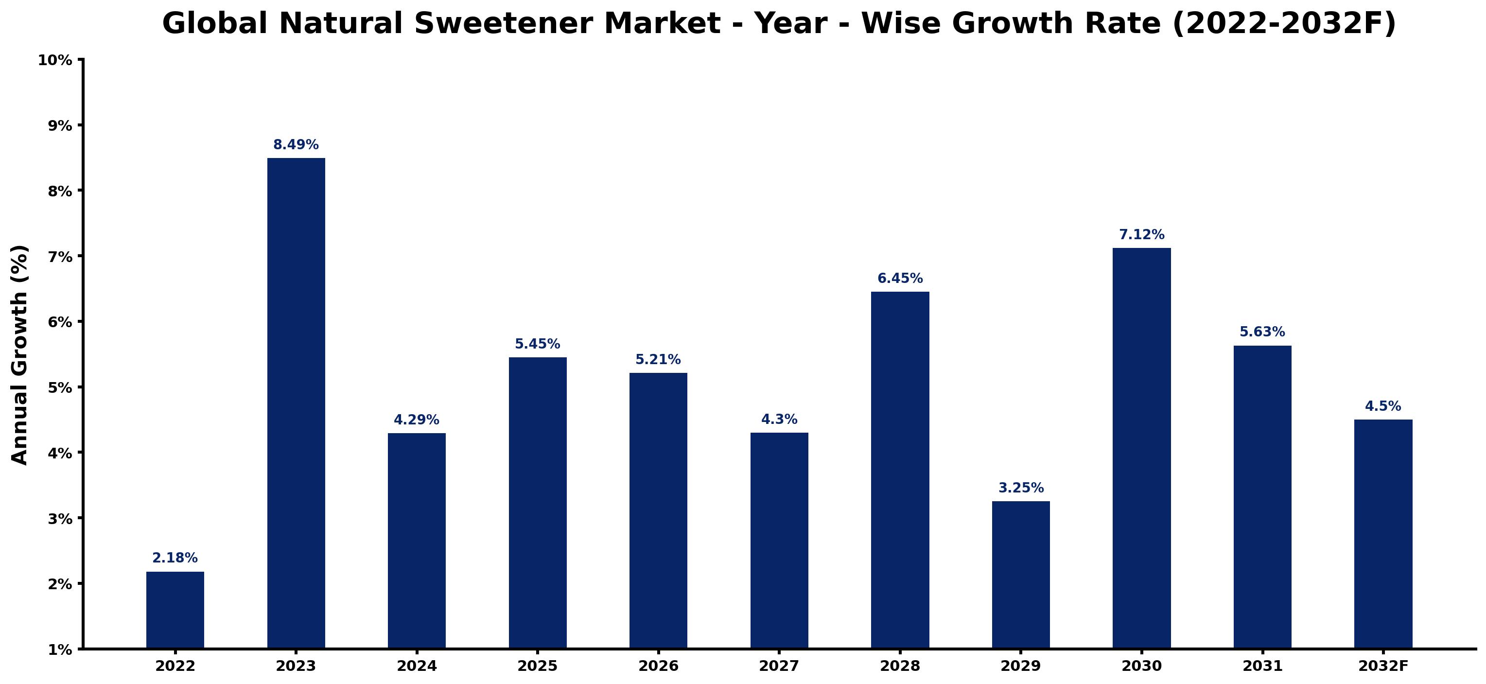 Global Natural Sweetener Market Year-wise Growth Rate and Key Drivers