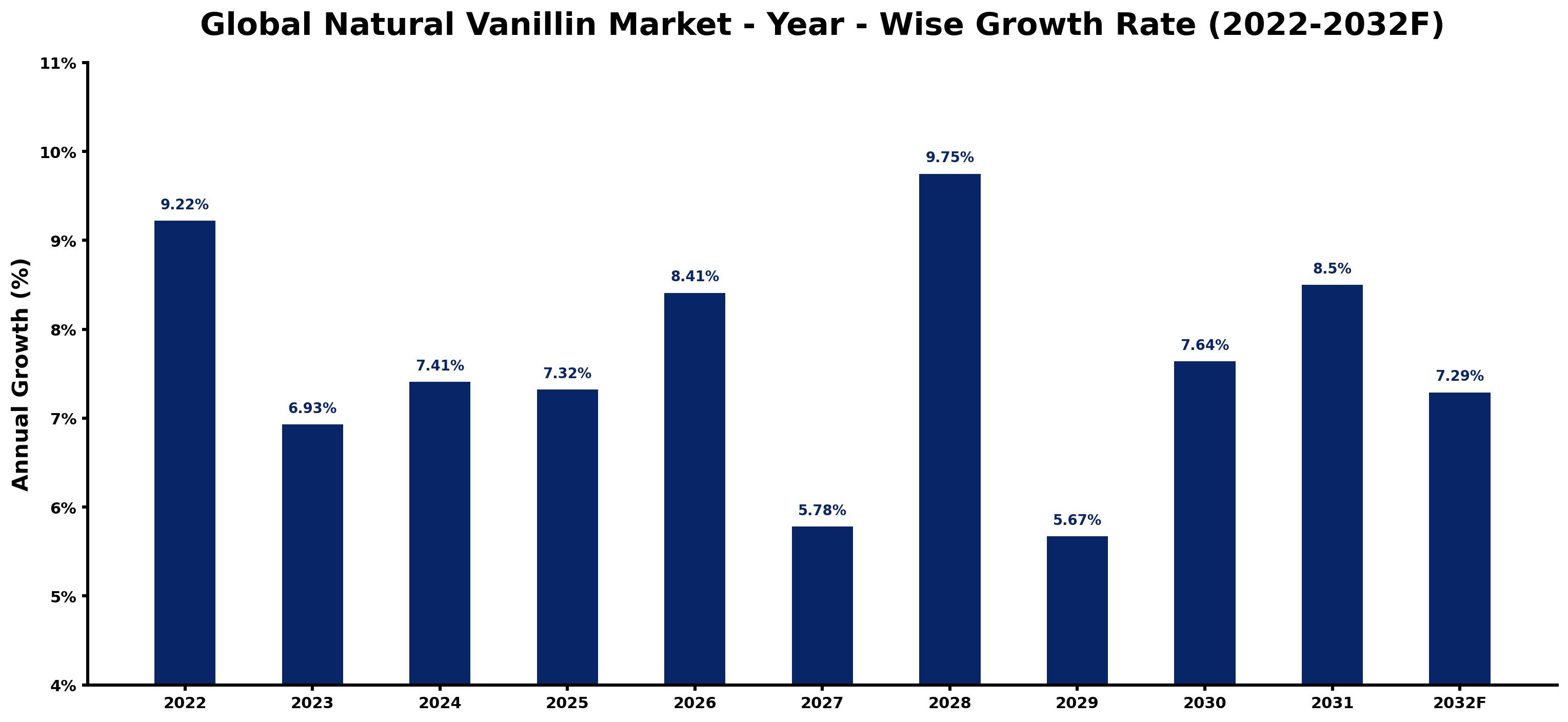 Global Natural Vanillin Market Year-wise Growth Rate and Key Drivers