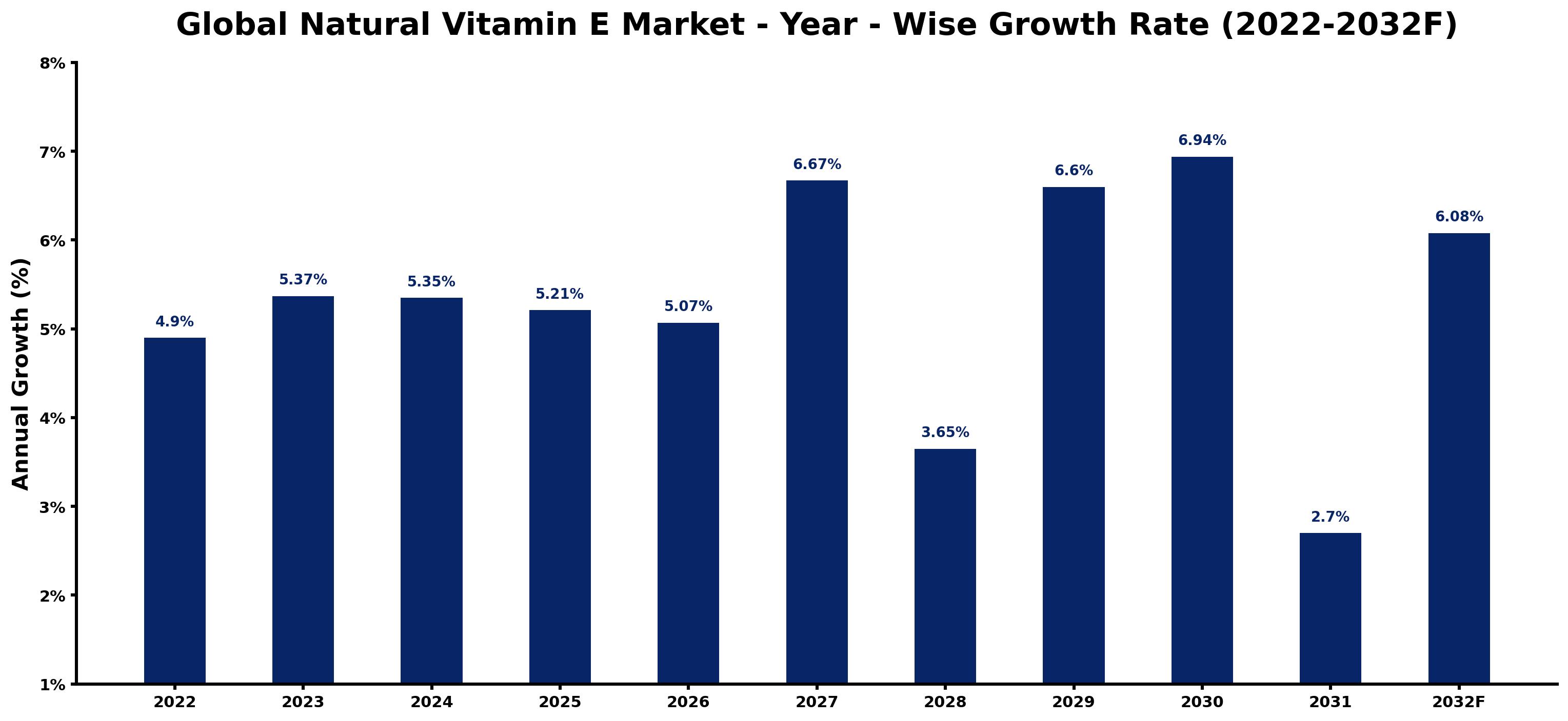 Global Natural Vitamin E Market Year-wise Growth Rate and Key Drivers