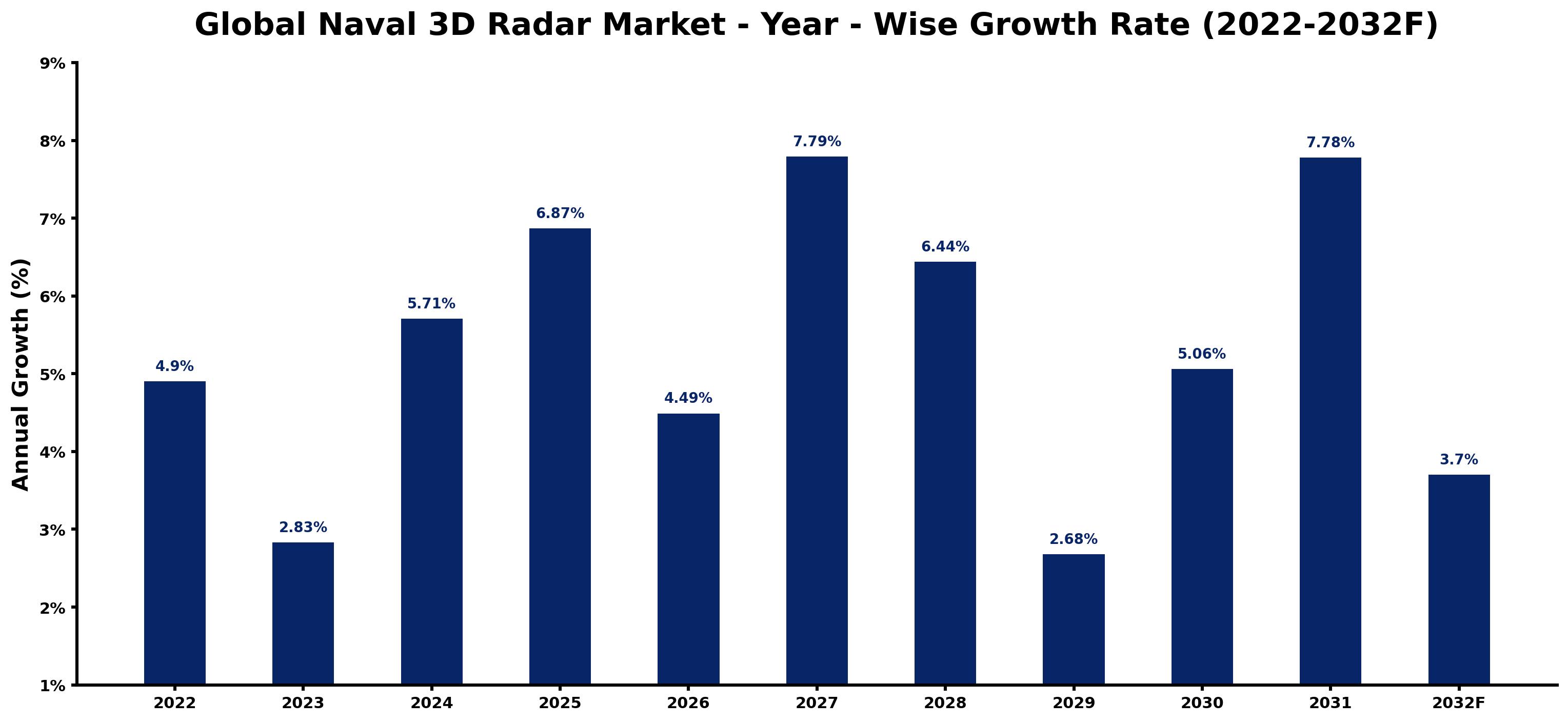 Global Naval 3D Radar Market Year-wise Growth Rate and Key Drivers