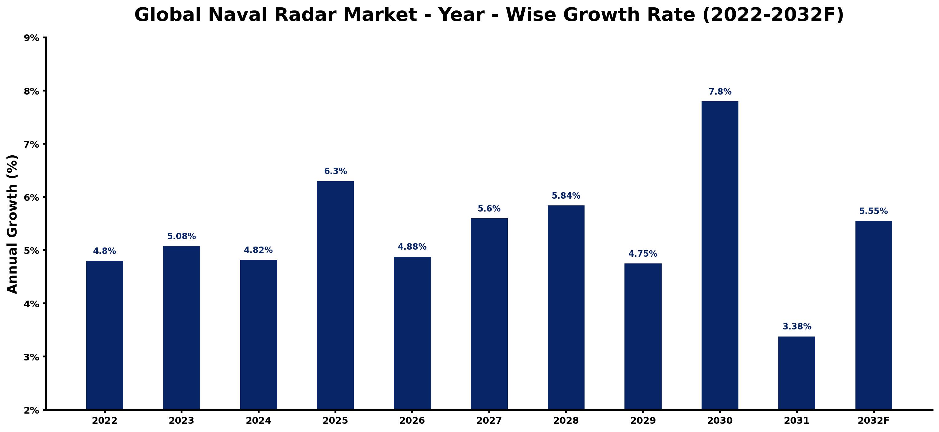 Global Naval Radar Market Year-wise Growth Rate and Key Drivers