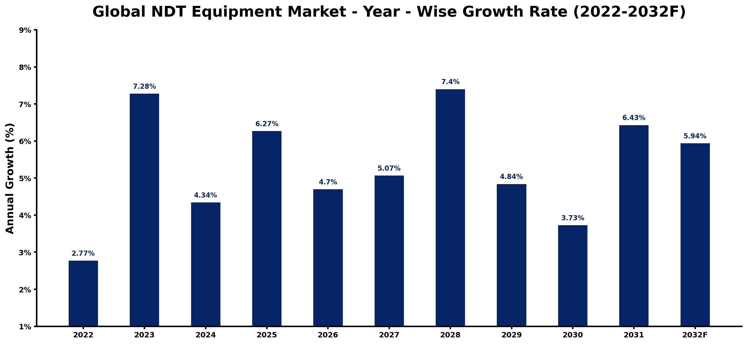 Global NDT Equipment Market Year-wise Growth Rate and Key Drivers