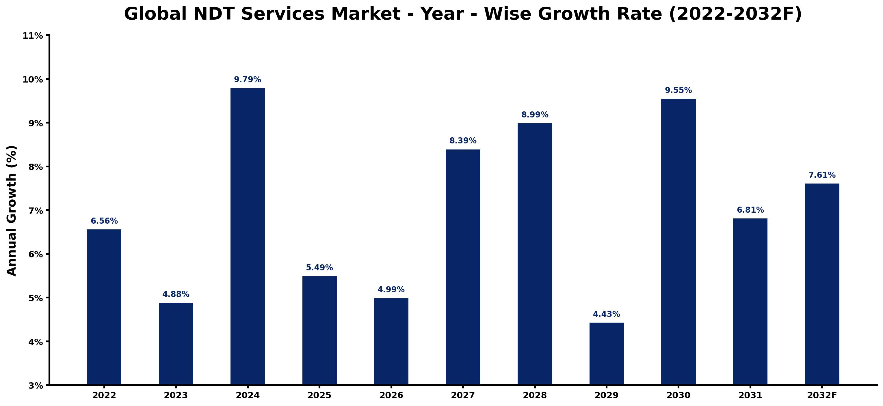 Global NDT Services Market Year-wise Growth Rate and Key Drivers