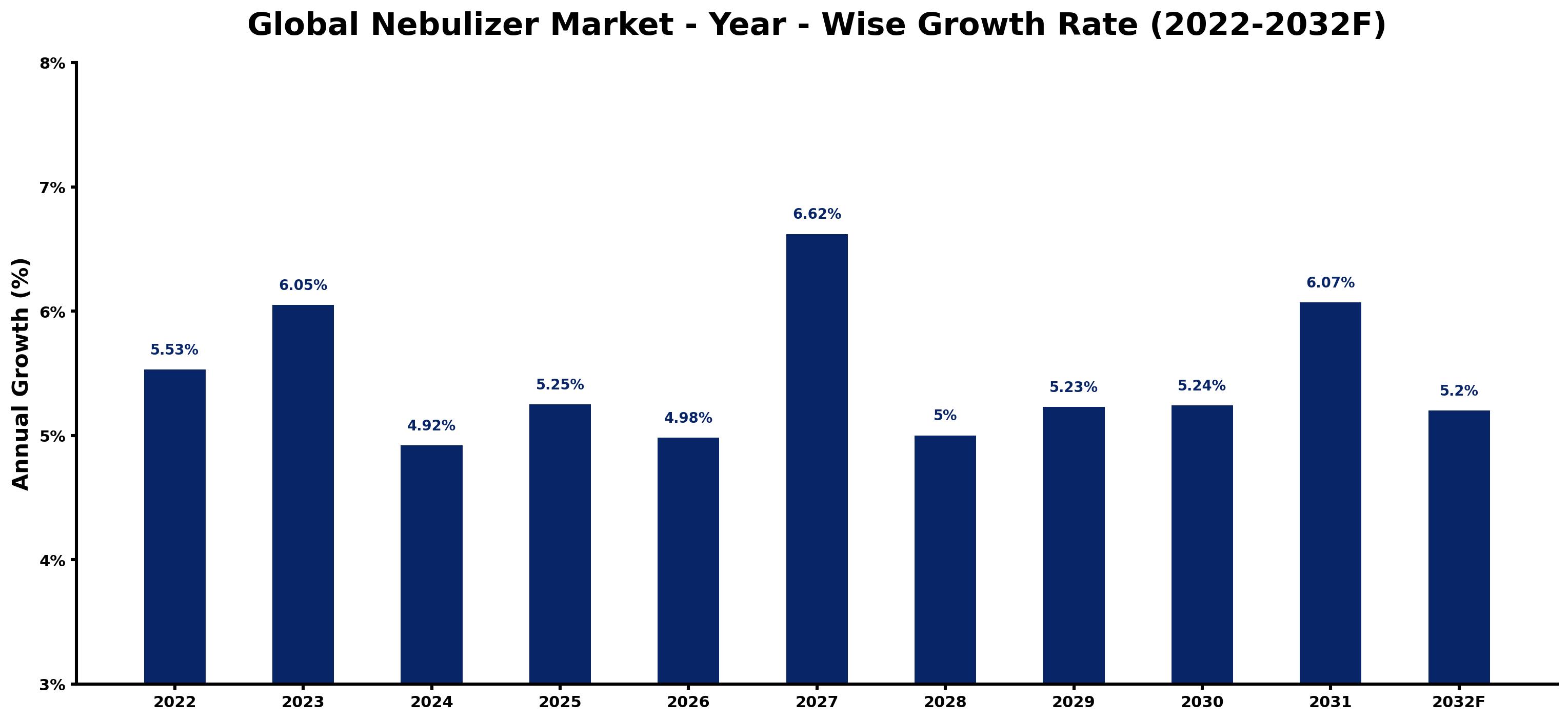 Global Nebulizer Market Year-wise Growth Rate and Key Drivers