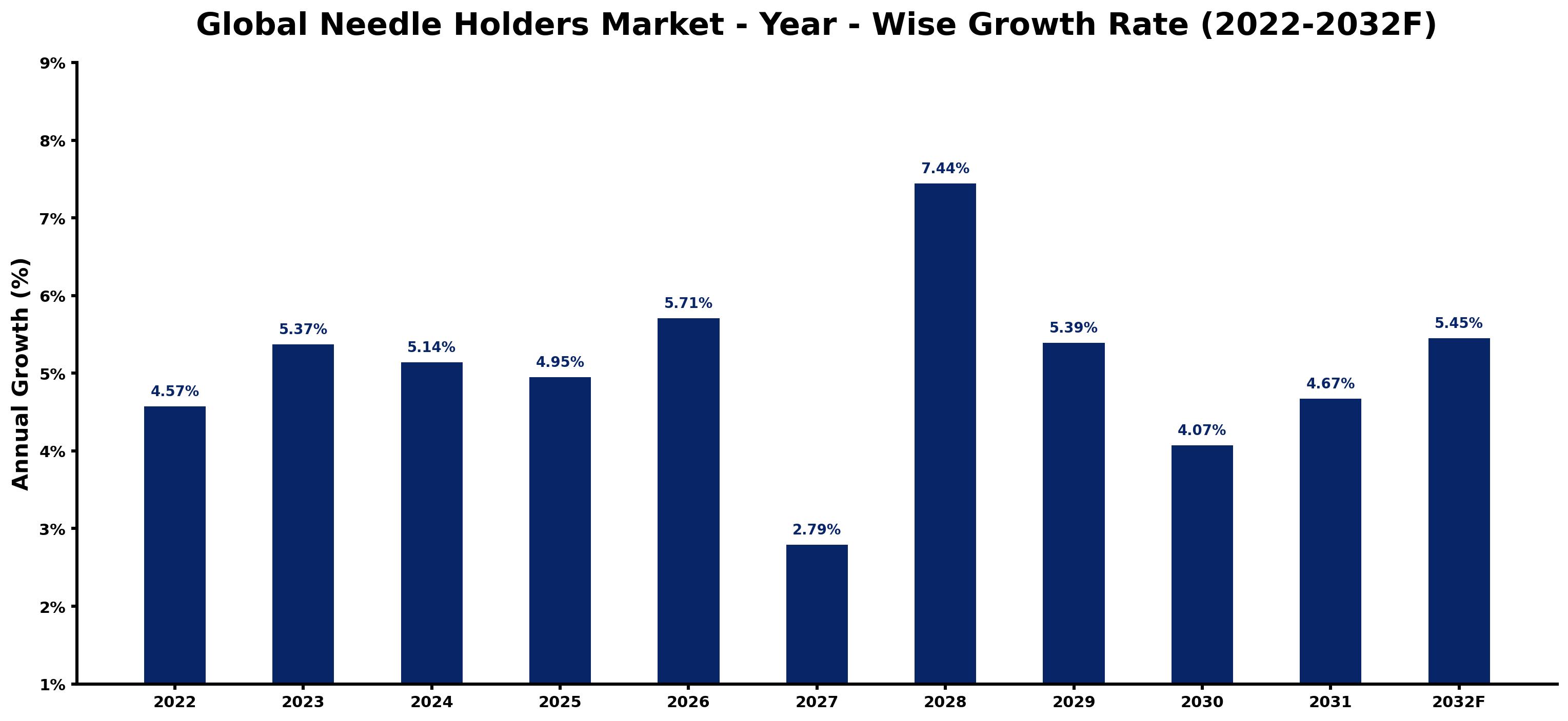 Global Needle Holders Market Year-wise Growth Rate and Key Drivers