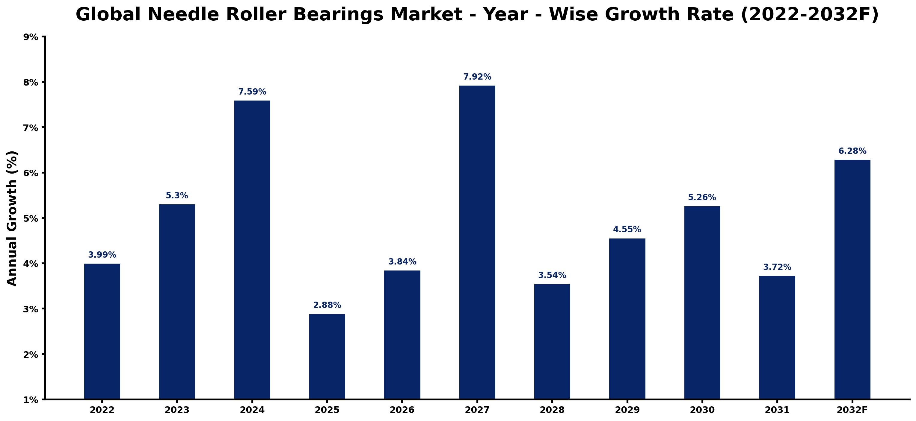 Global Needle Roller Bearings Market Year-wise Growth Rate and Key Drivers