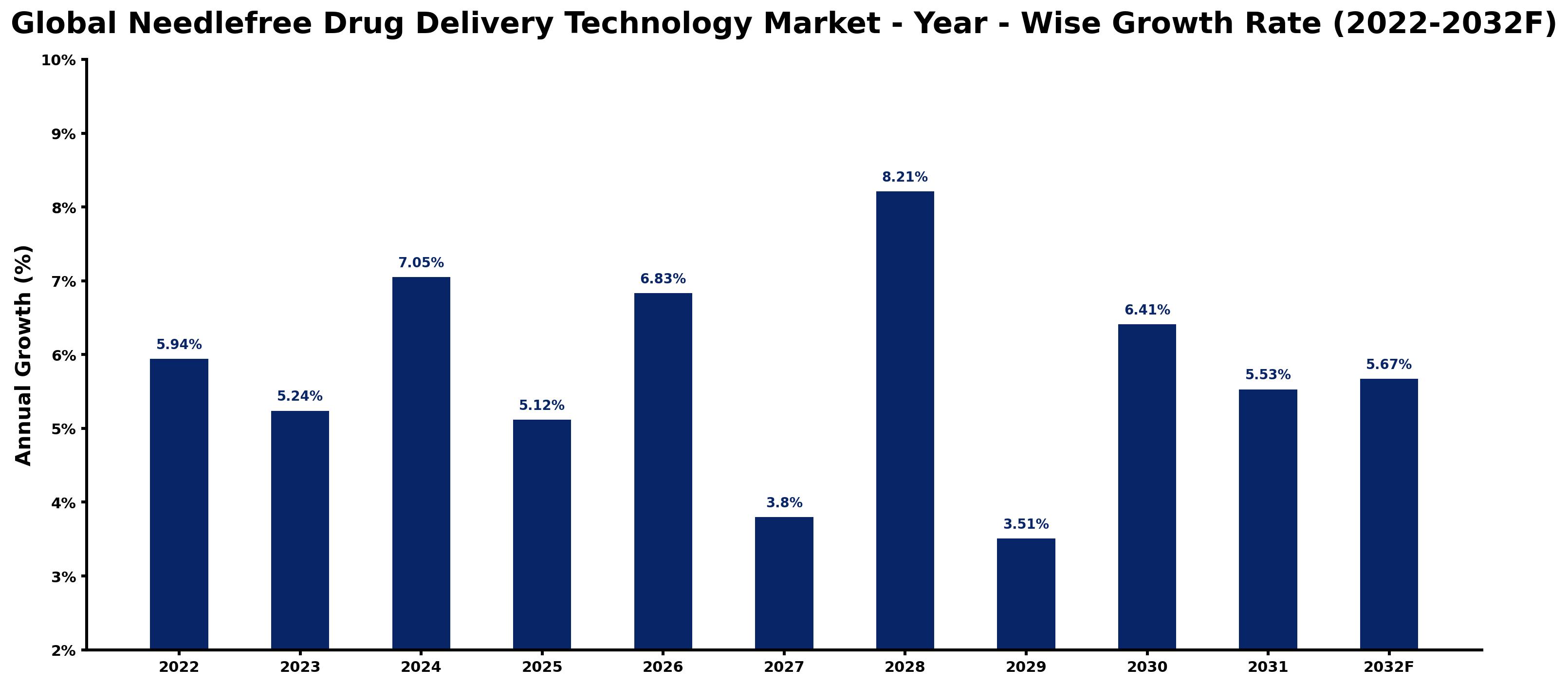 Global Needlefree Drug Delivery Technology Market Year-wise Growth Rate and Key Drivers