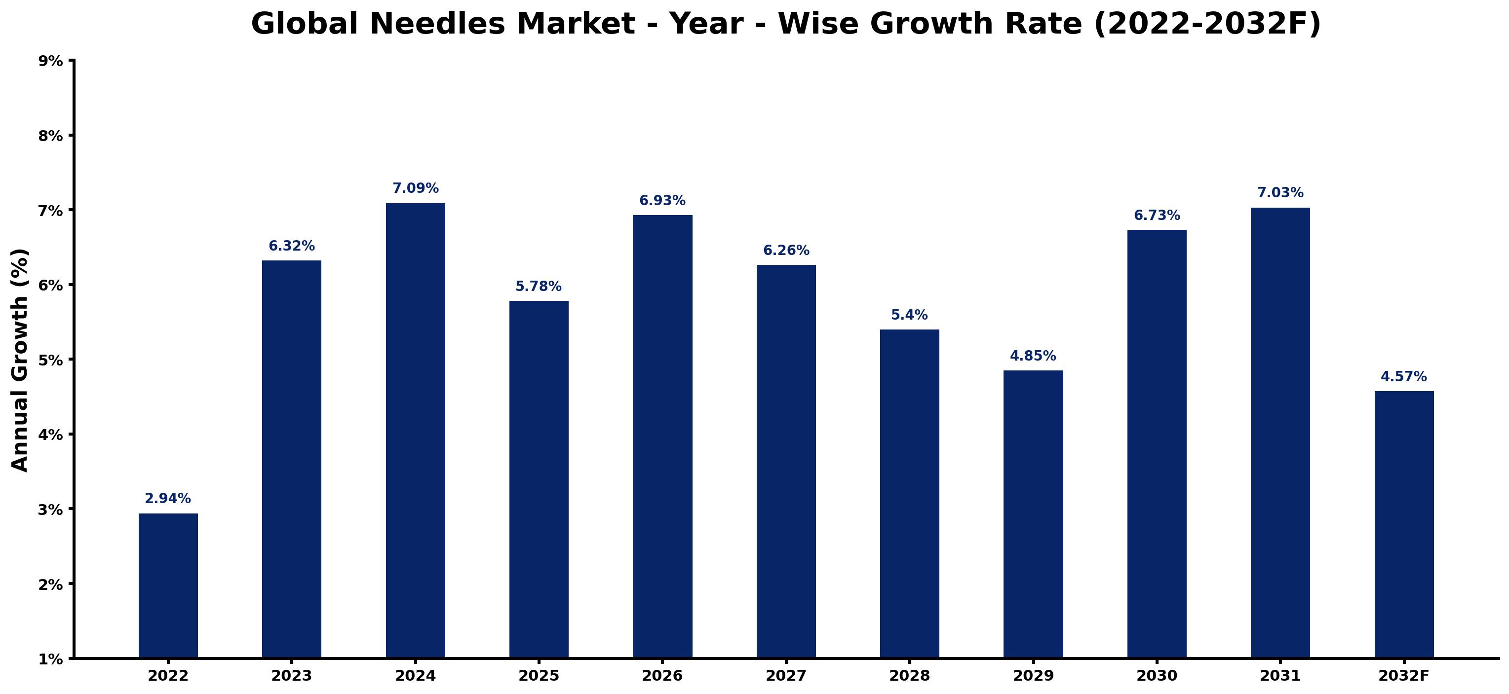 Global Needles Market Year-wise Growth Rate and Key Drivers