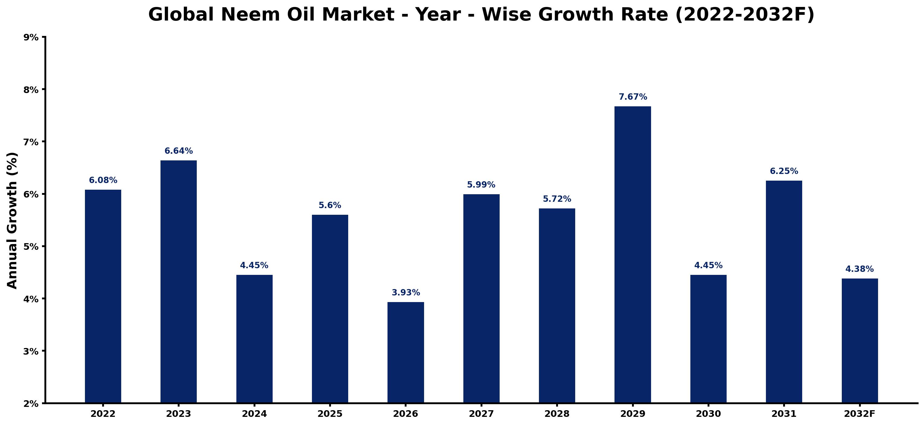 Global Neem Oil Market Year-wise Growth Rate and Key Drivers