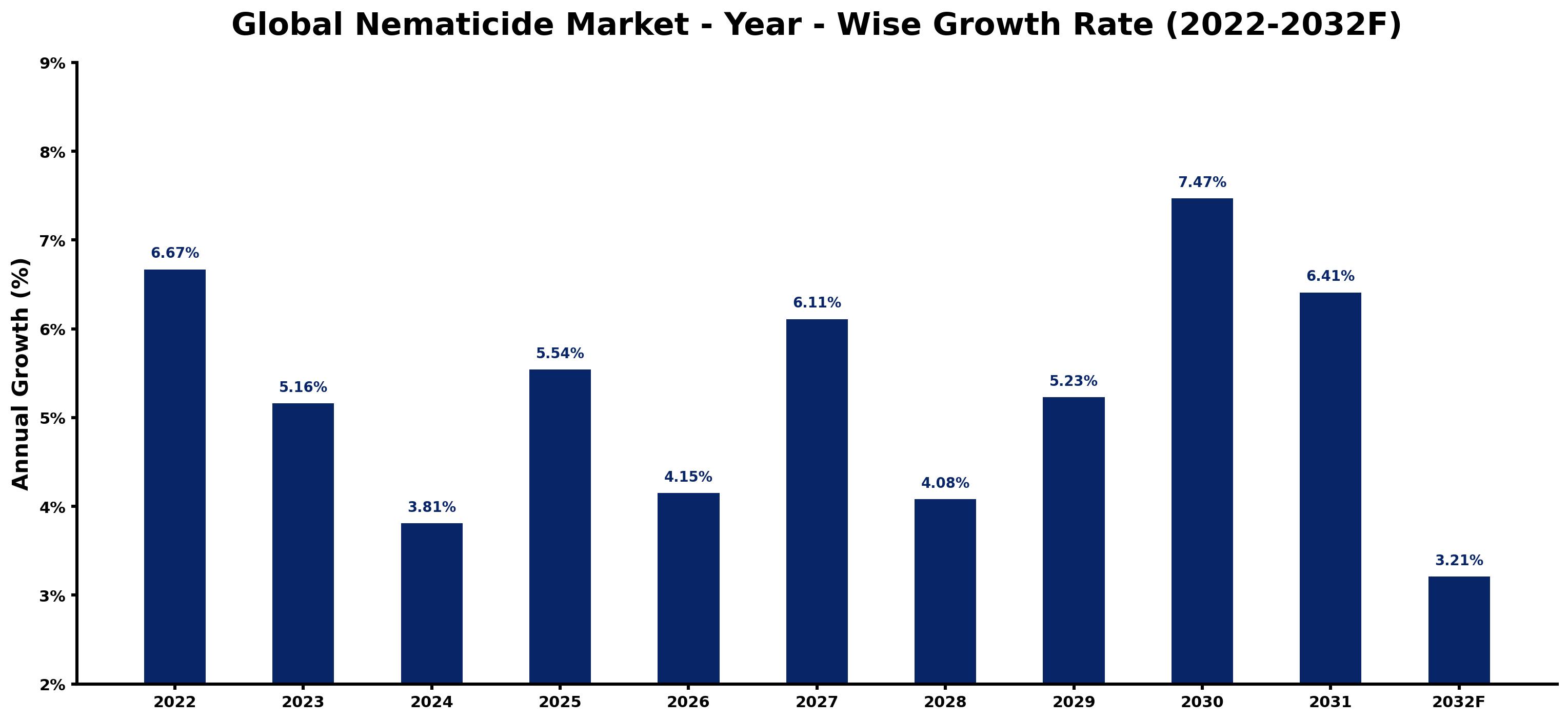 Global Nematicide Market Year-wise Growth Rate and Key Drivers