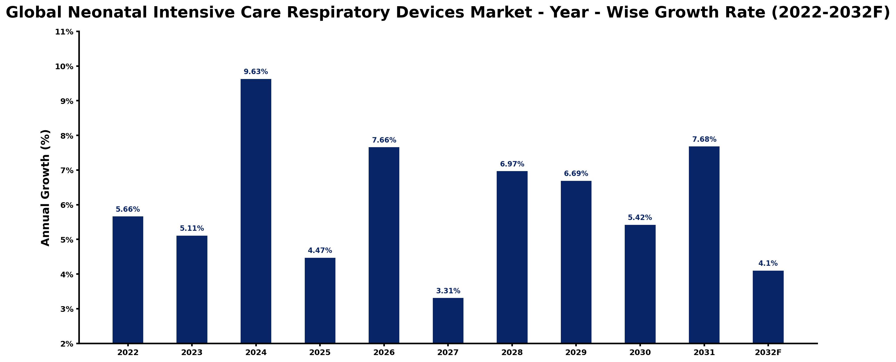 Global Neonatal Intensive Care Respiratory Devices Market Year-wise Growth Rate and Key Drivers