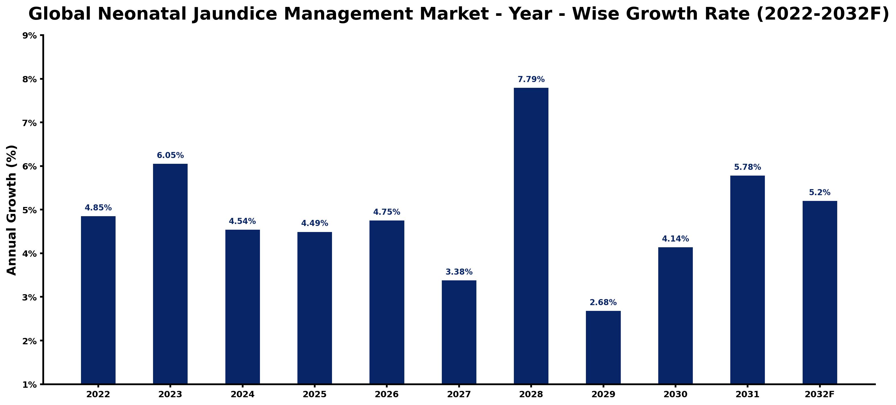 Global Neonatal Jaundice Management Market Year-wise Growth Rate and Key Drivers