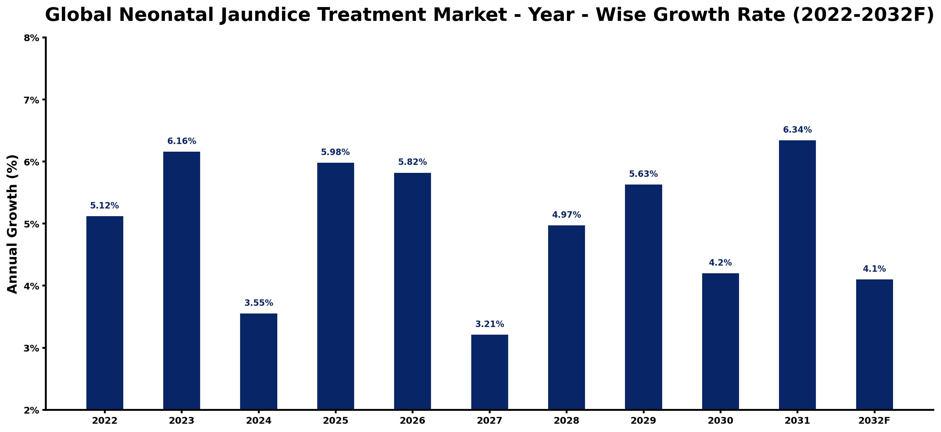 Global Neonatal Jaundice Treatment Market Year-wise Growth Rate and Key Drivers
