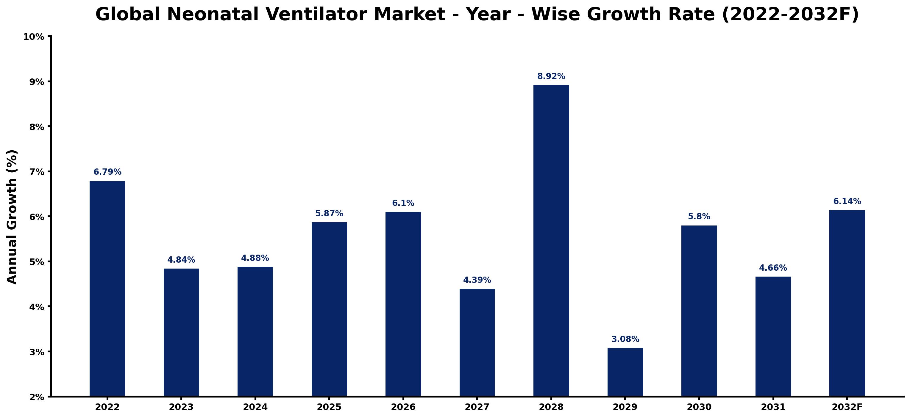 Global Neonatal Ventilator Market Year-wise Growth Rate and Key Drivers