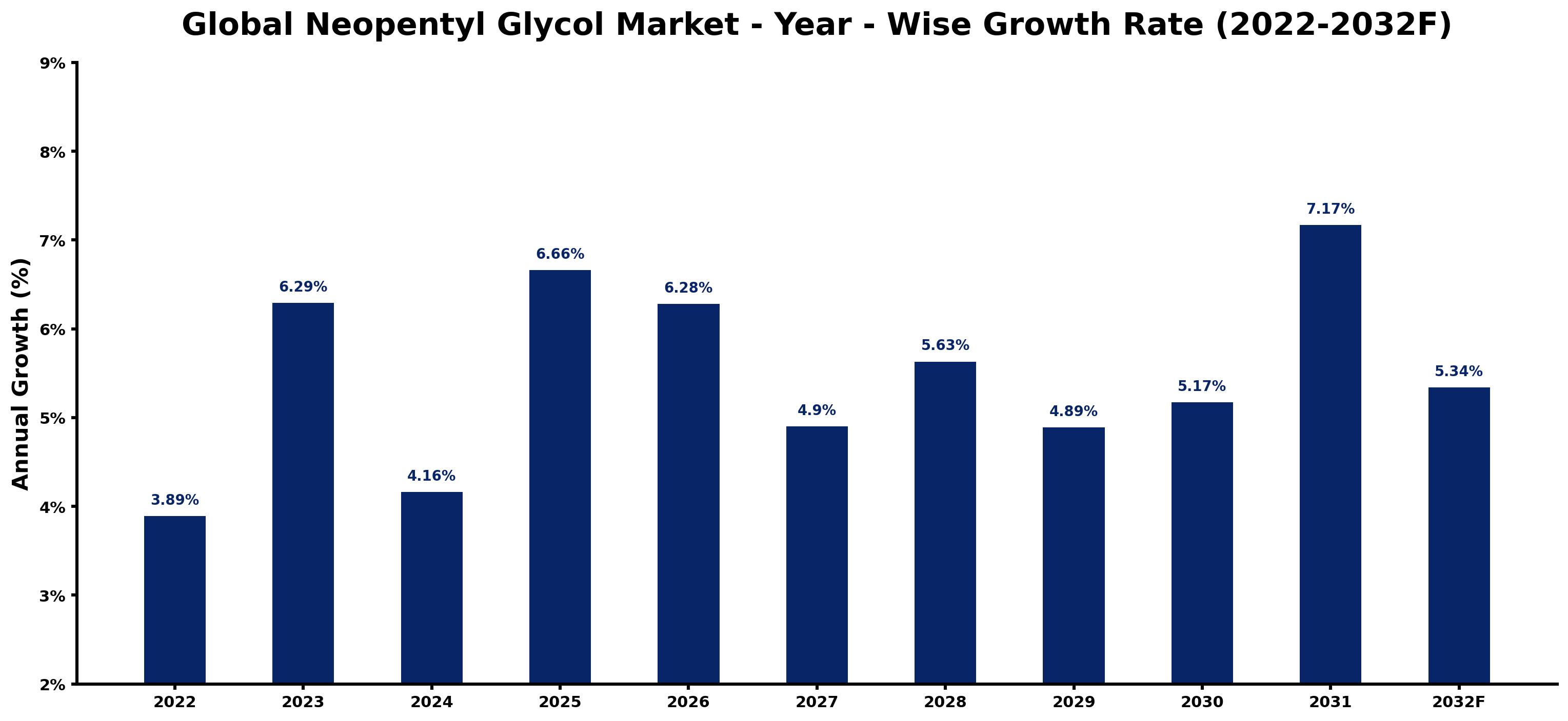 Global Neopentyl Glycol Market Year-wise Growth Rate and Key Drivers