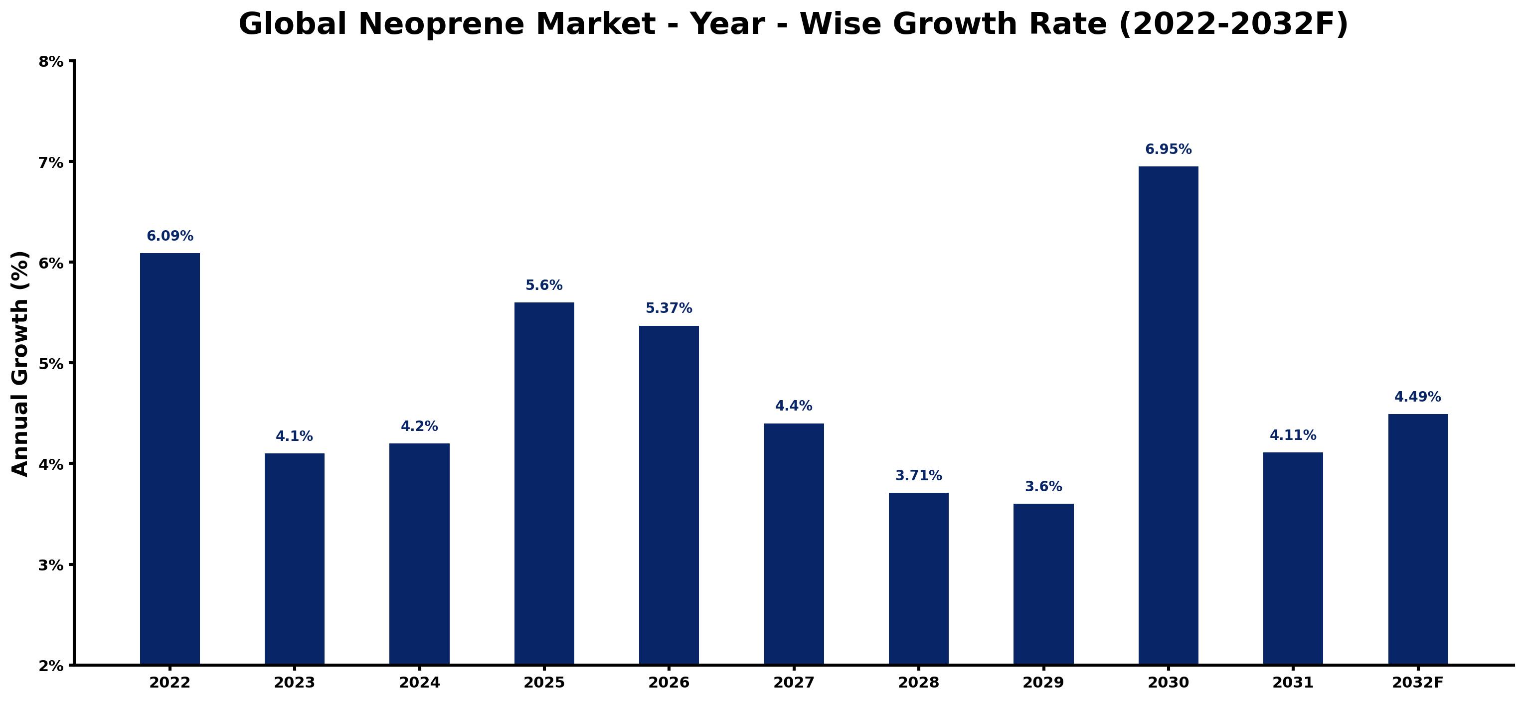 Global Neoprene Market Year-wise Growth Rate and Key Drivers