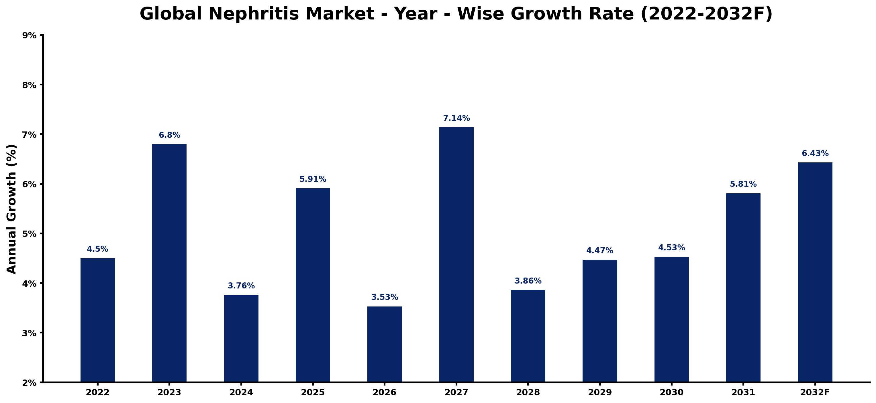 Global Nephritis Market Year-wise Growth Rate and Key Drivers