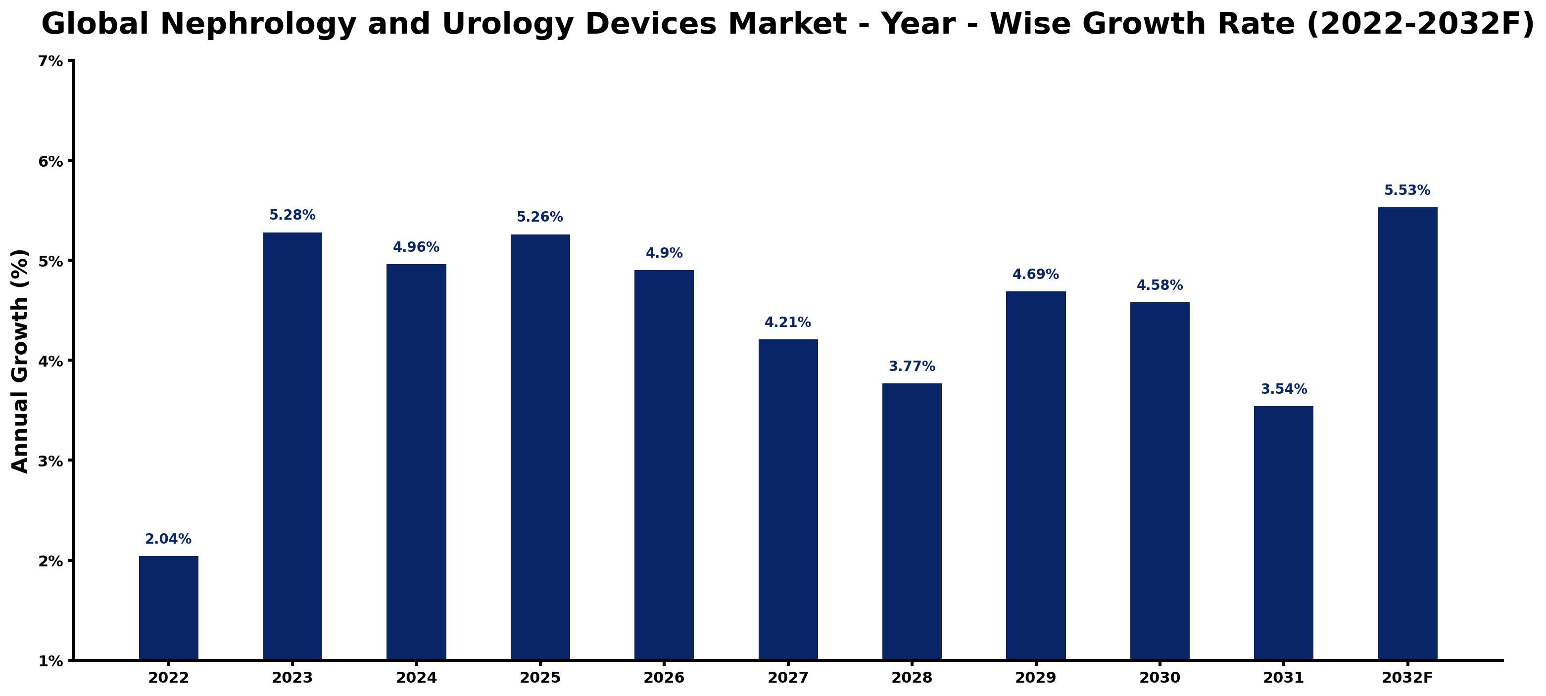 Global Nephrology and Urology Devices Market Year-wise Growth Rate and Key Drivers