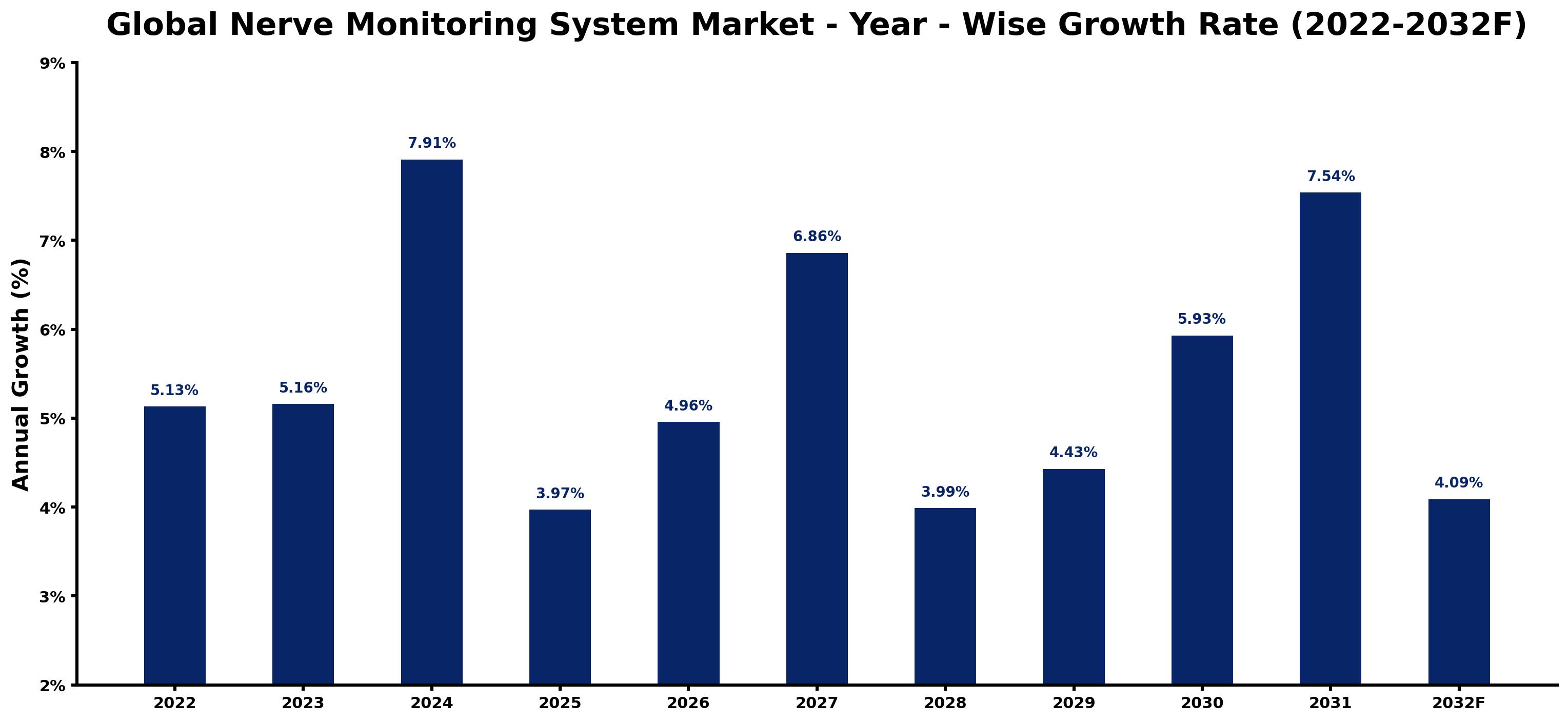 Global Nerve Monitoring System Market Year-wise Growth Rate and Key Drivers