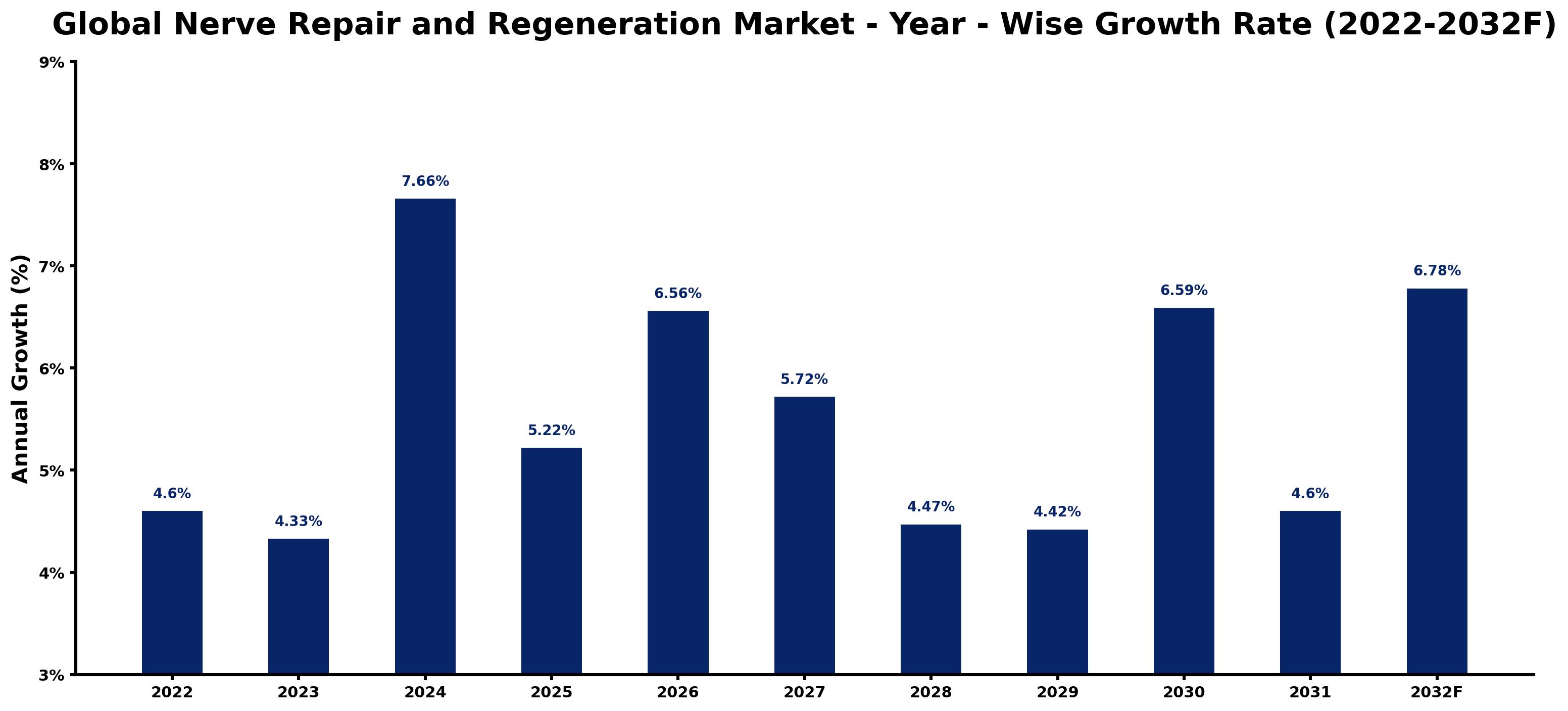 Global Nerve Repair and Regeneration Market Year-wise Growth Rate and Key Drivers