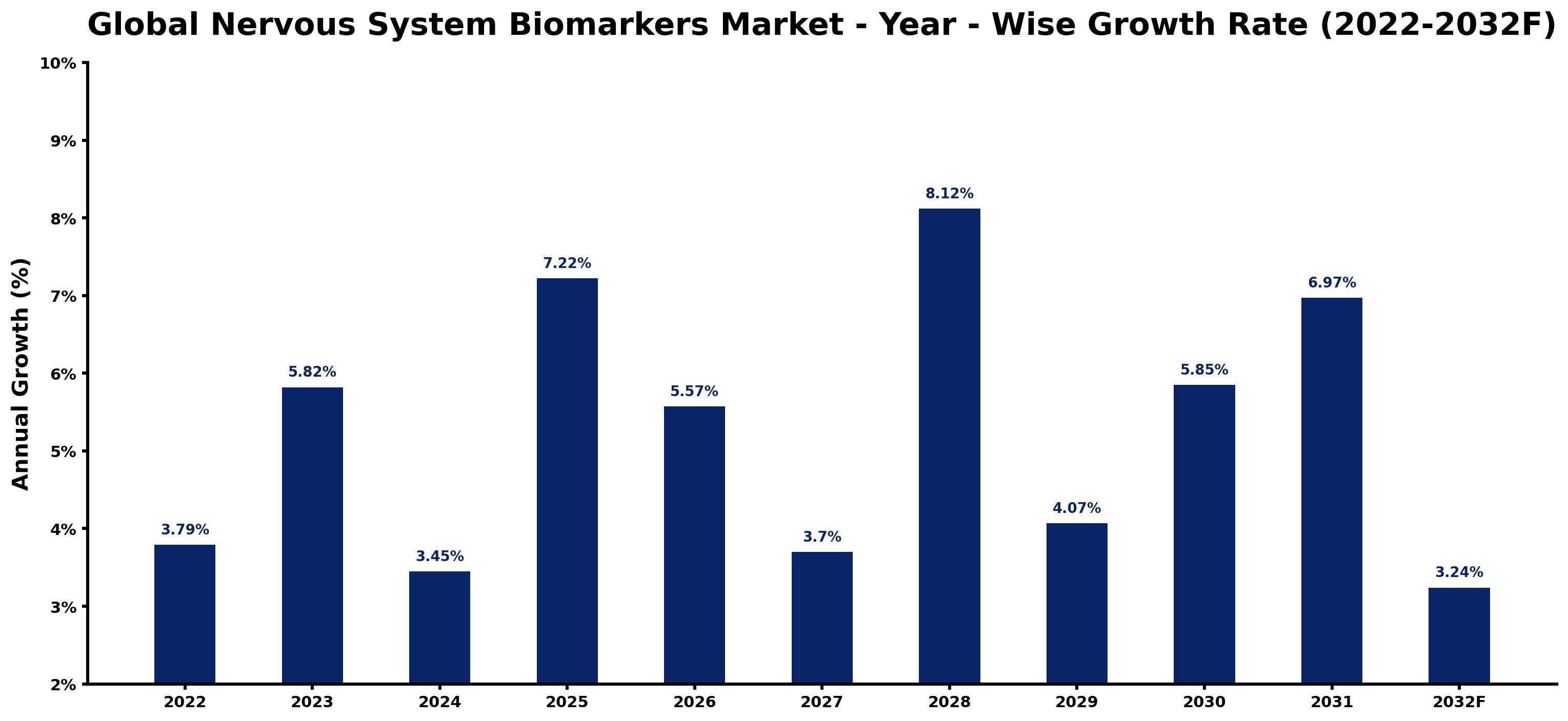 Global Nervous System Biomarkers Market Year-wise Growth Rate and Key Drivers