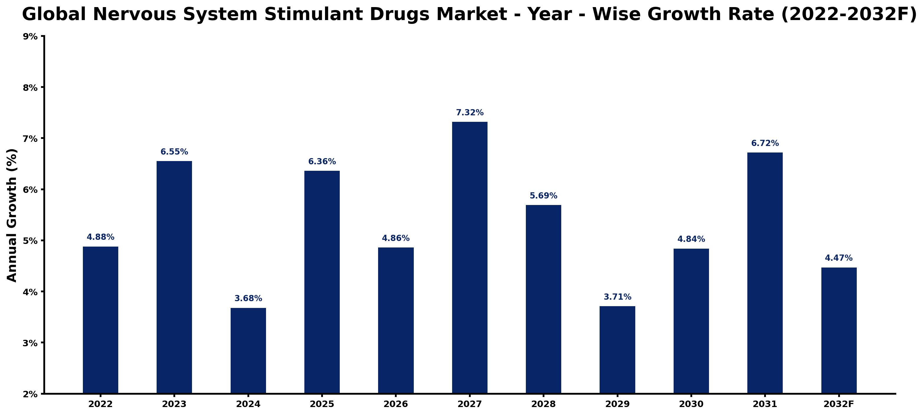 Global Nervous System Stimulant Drugs Market Year-wise Growth Rate and Key Drivers