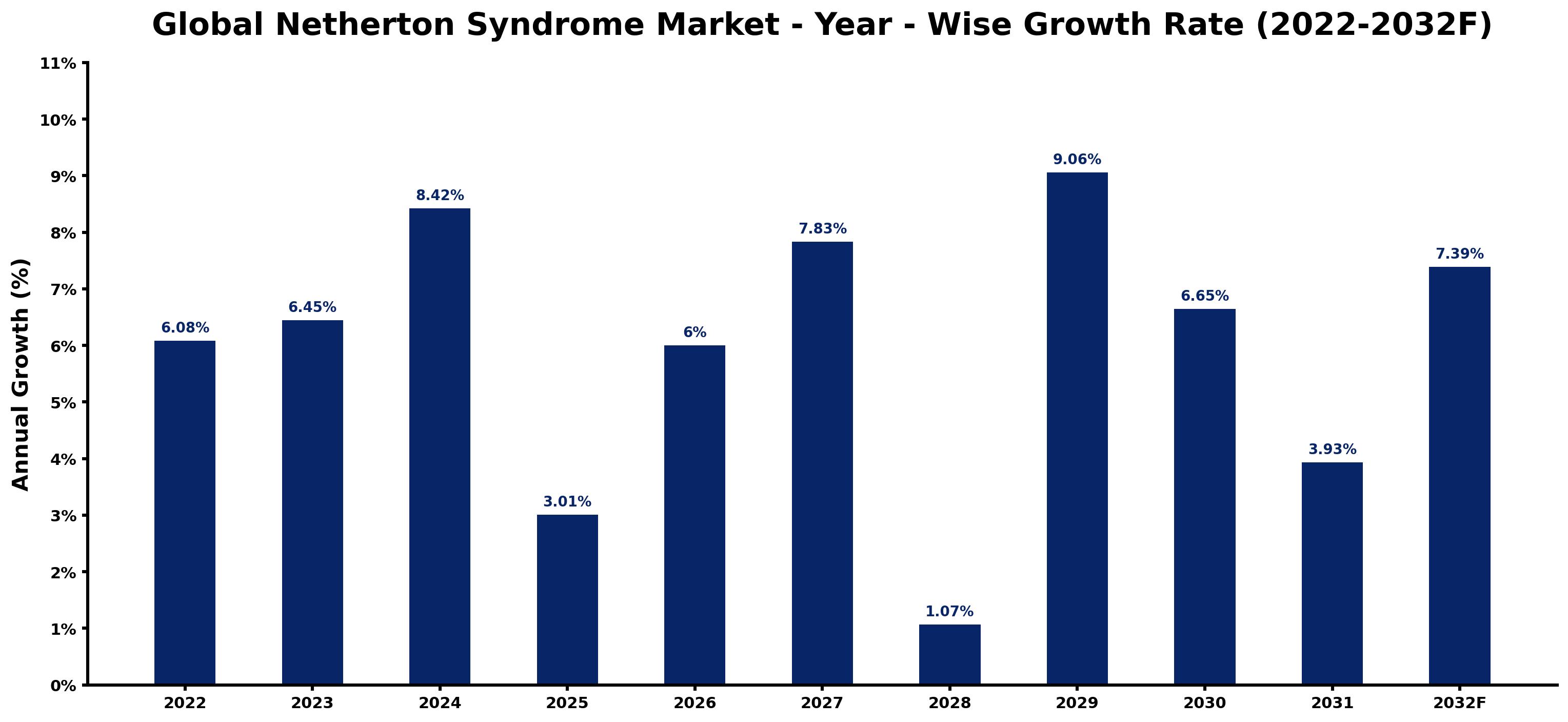 Global Netherton Syndrome Market Year-wise Growth Rate and Key Drivers