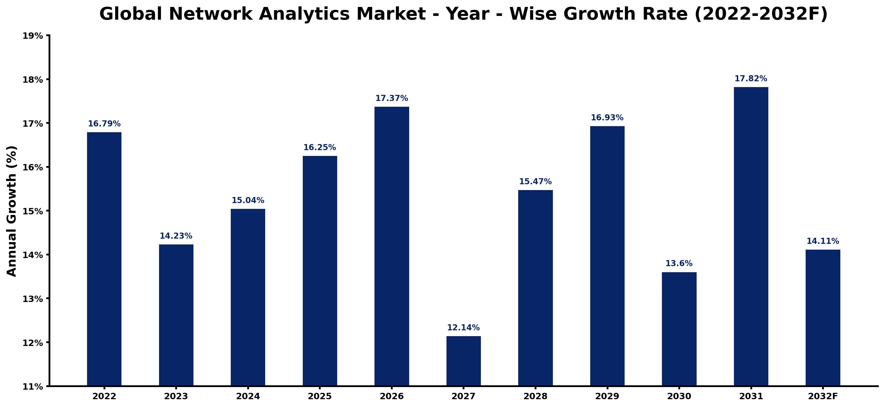 Global Network Analytics Market Year-wise Growth Rate and Key Drivers