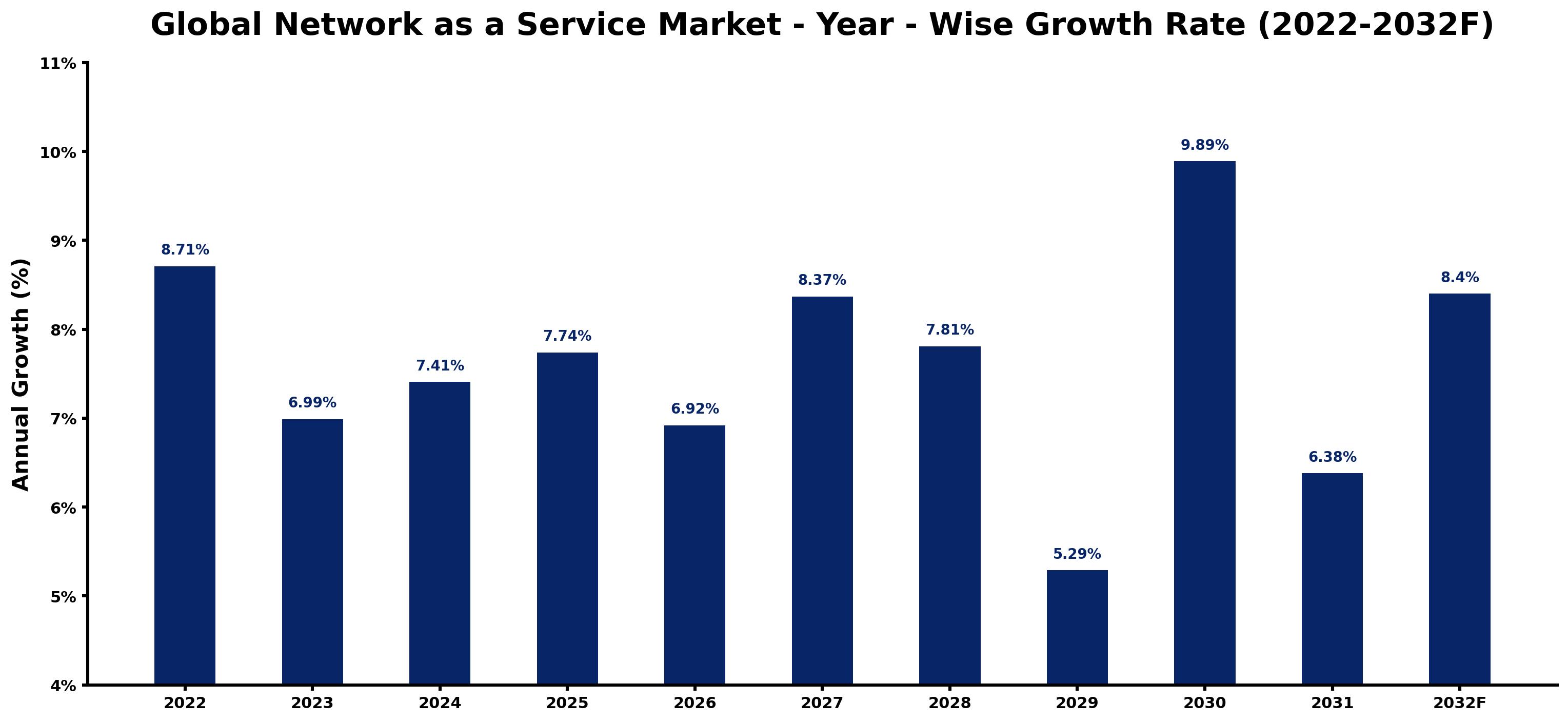 Global Network as a Service Market Year-wise Growth Rate and Key Drivers
