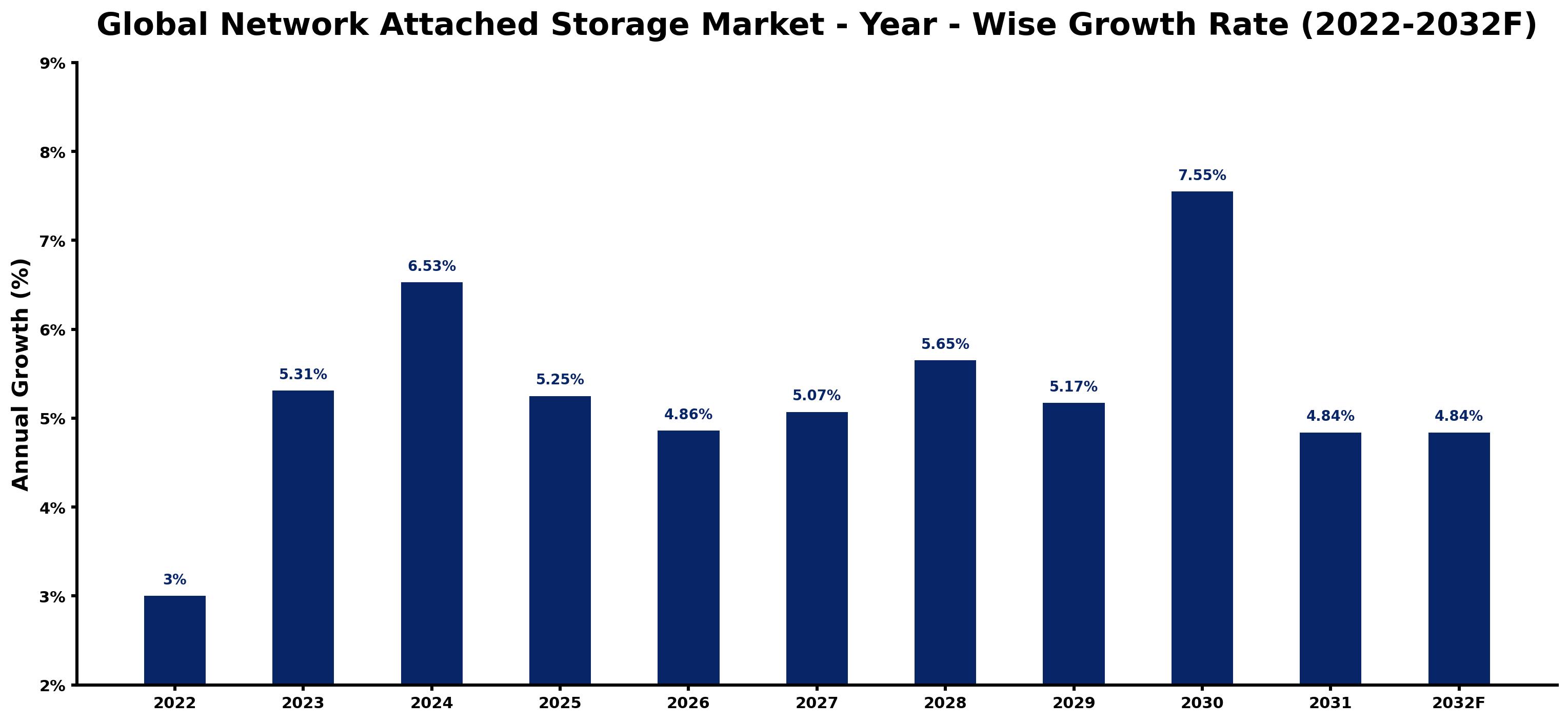 Global Network Attached Storage Market Year-wise Growth Rate and Key Drivers