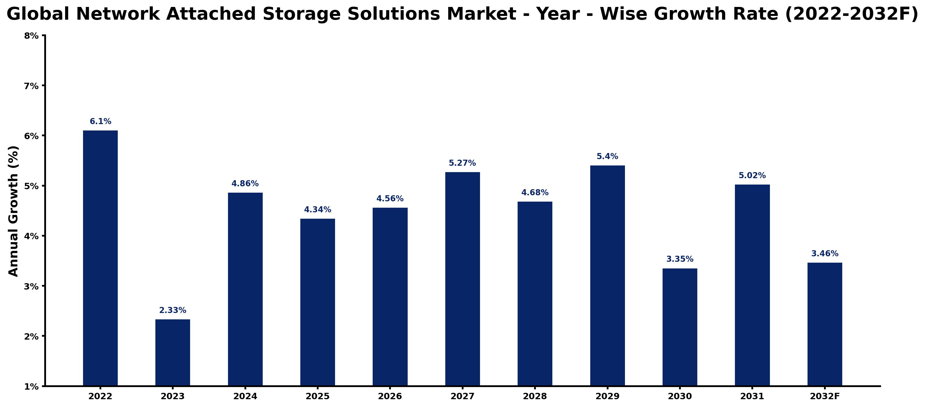 Global Network Attached Storage Solutions Market Year-wise Growth Rate and Key Drivers
