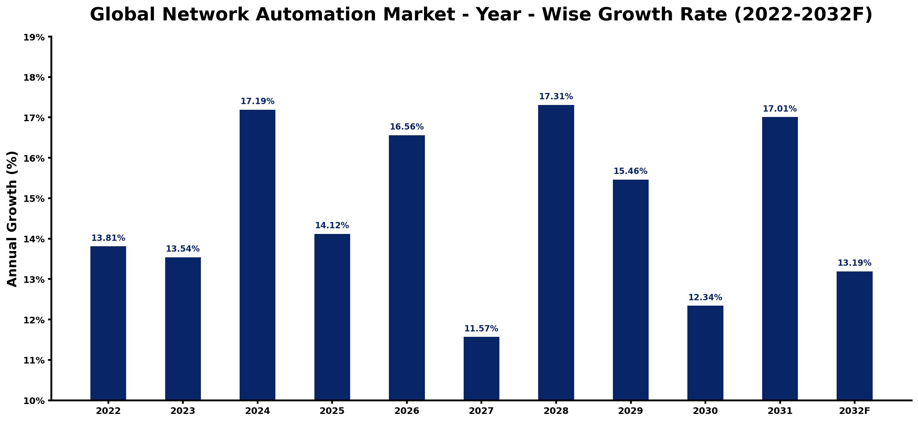 Global Network Automation Market Year-wise Growth Rate and Key Drivers