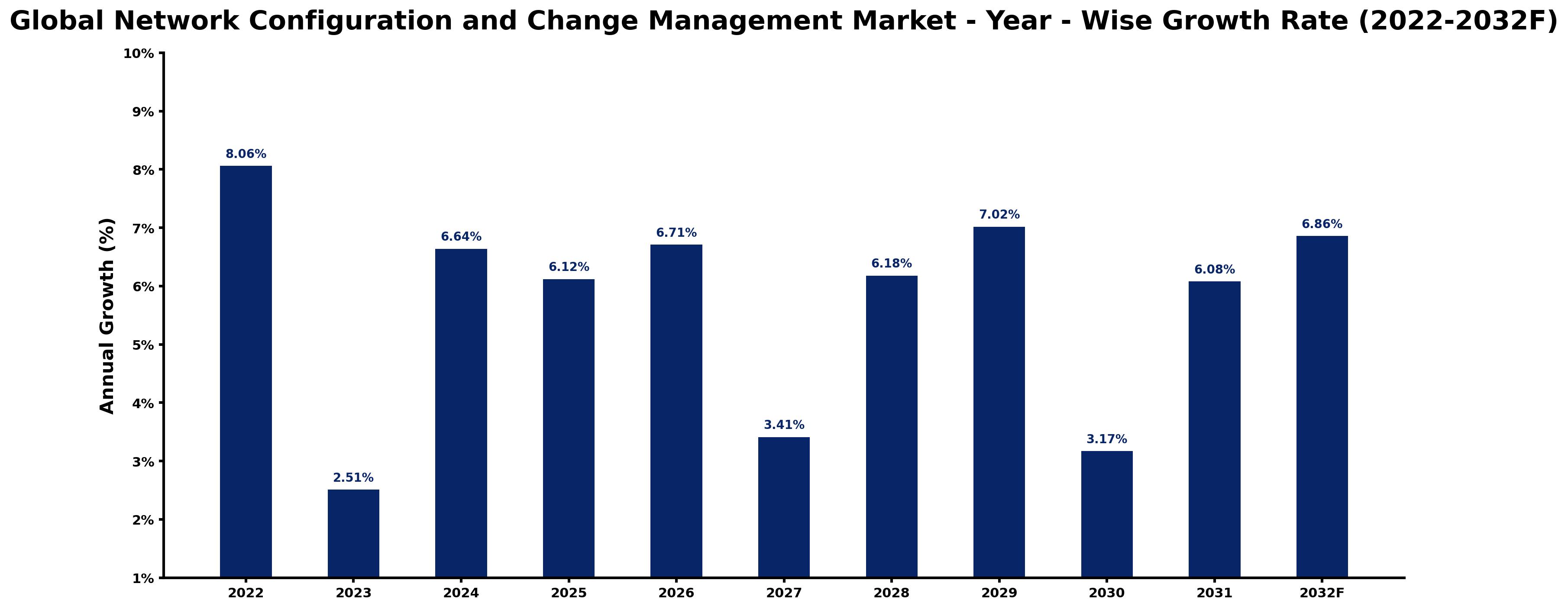 Global Network Configuration and Change Management Market Year-wise Growth Rate and Key Drivers