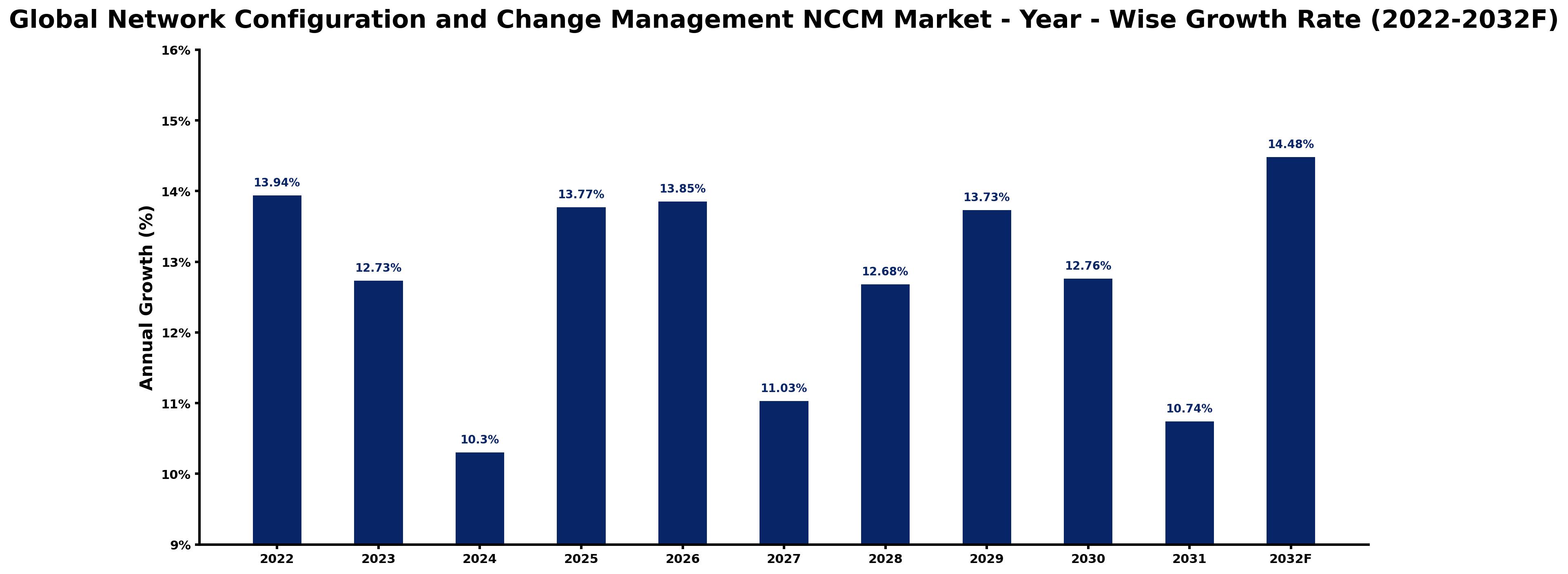 Global Network Configuration and Change Management NCCM Market Year-wise Growth Rate and Key Drivers