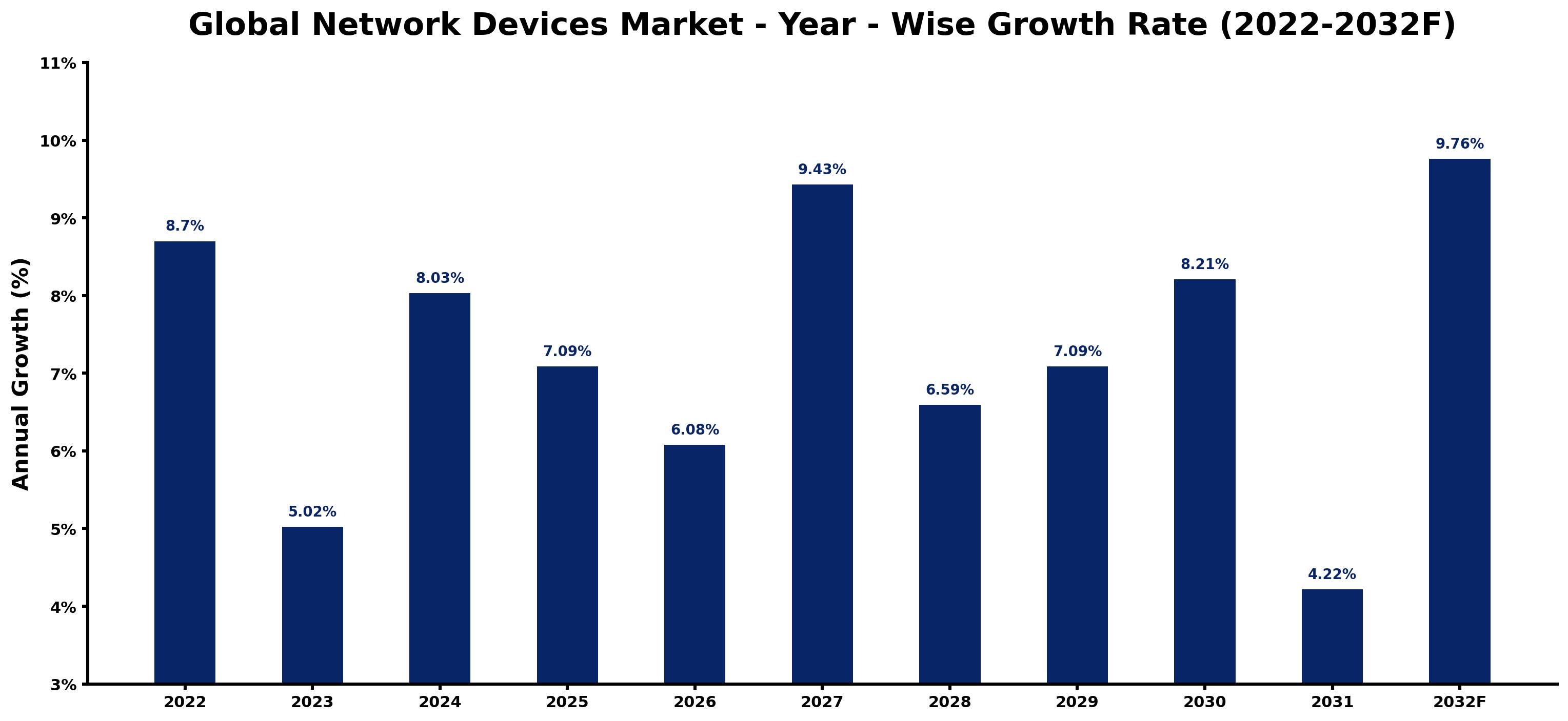 Global Network Devices Market Year-wise Growth Rate and Key Drivers