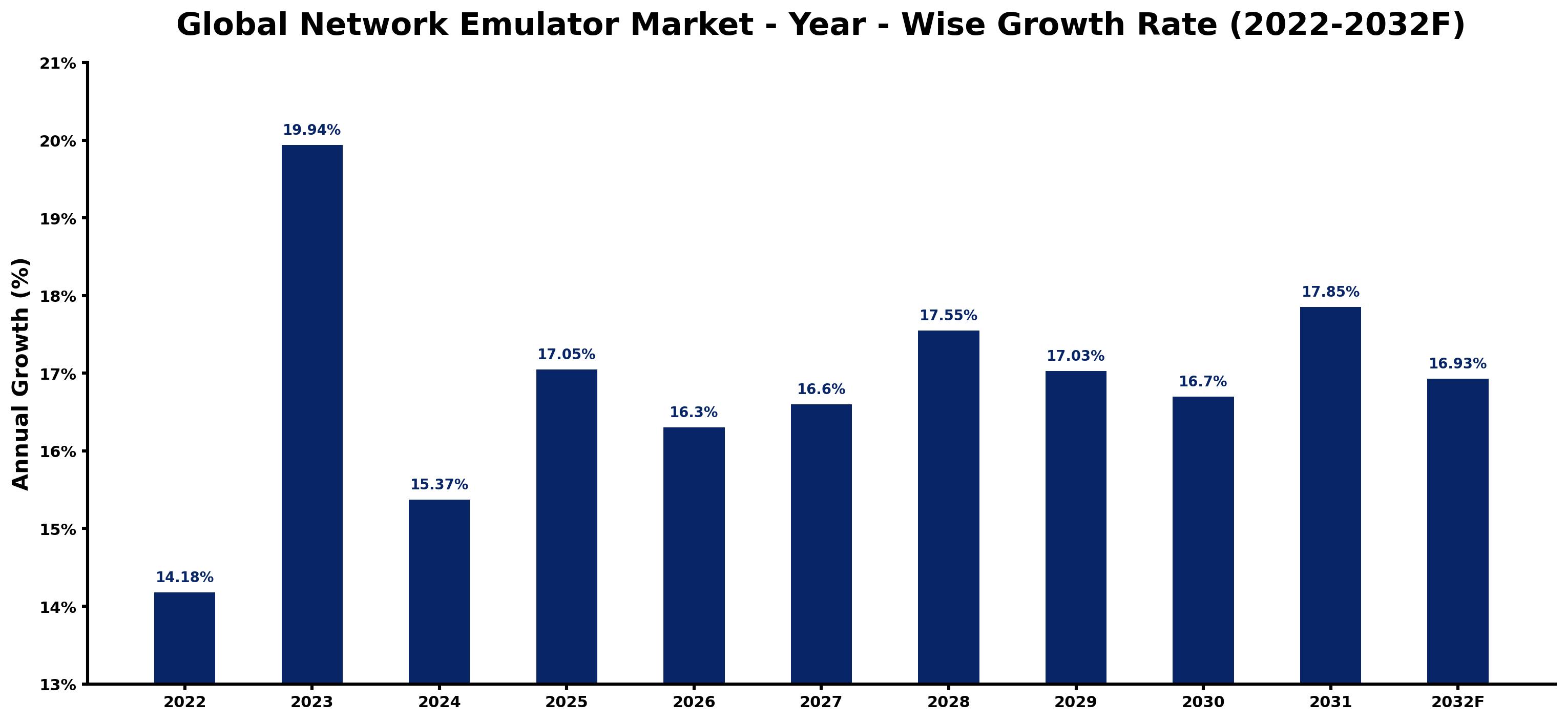 Global Network Emulator Market Year-wise Growth Rate and Key Drivers