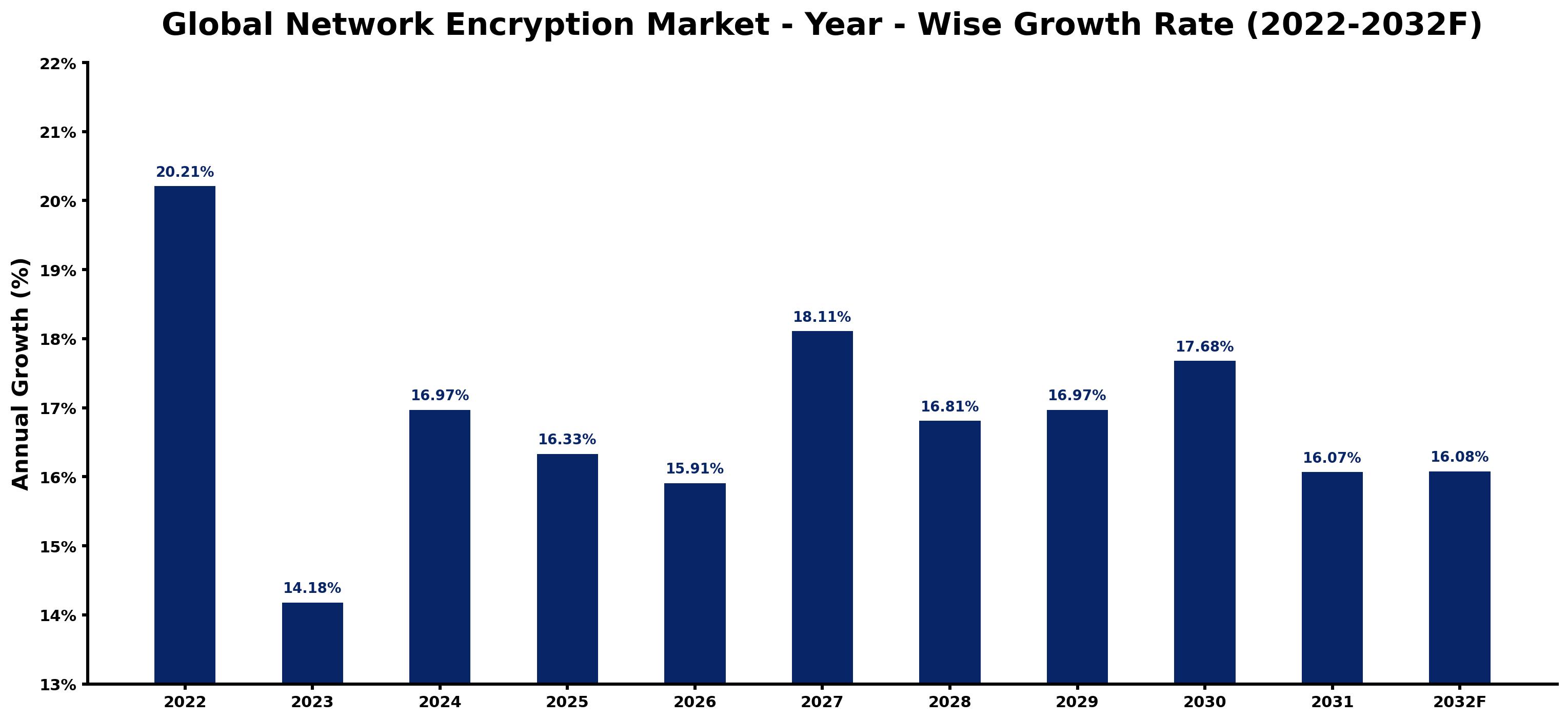 Global Network Encryption Market Year-wise Growth Rate and Key Drivers