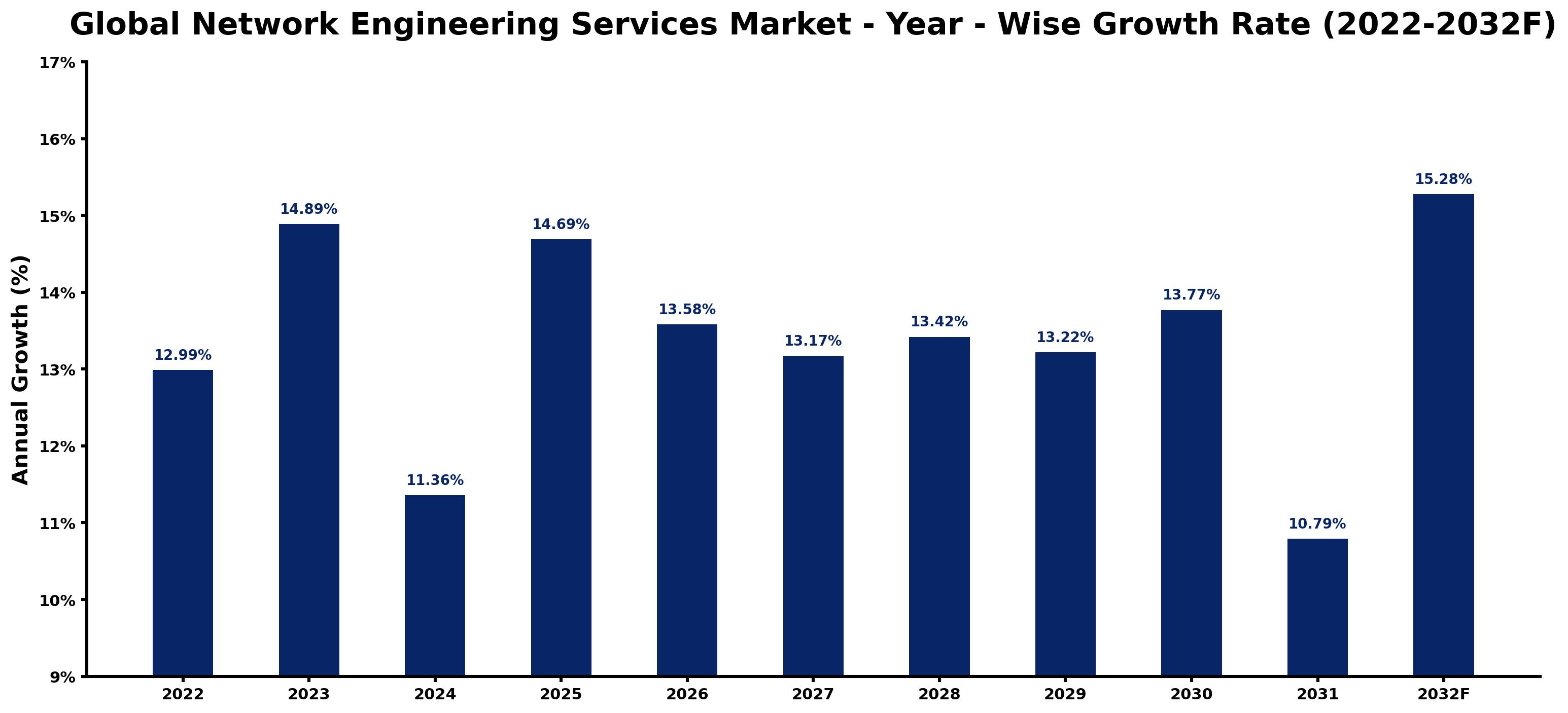 Global Network Engineering Services Market Year-wise Growth Rate and Key Drivers