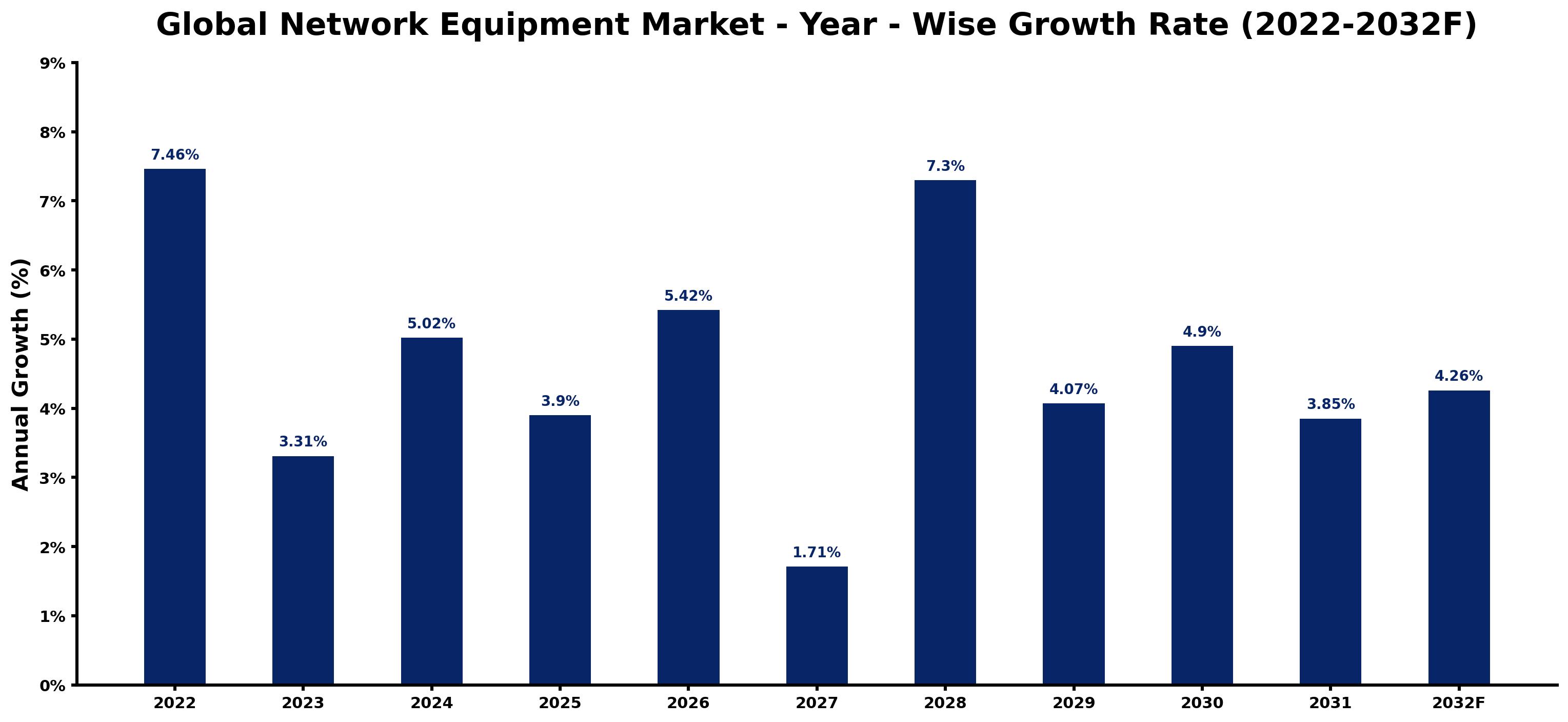 Global Network Equipment Market Year-wise Growth Rate and Key Drivers